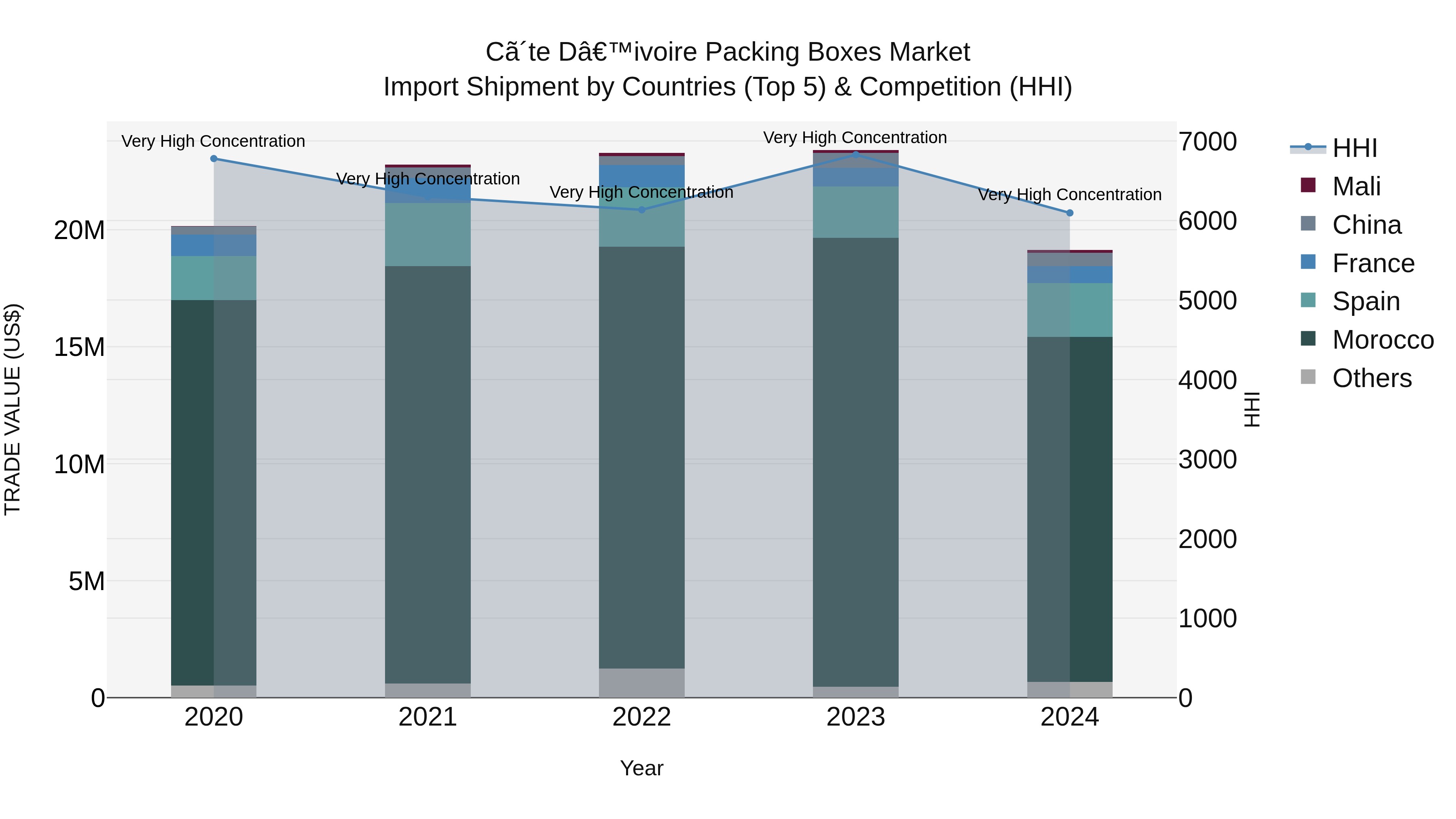Ivory Coast Packing Boxes Market: Top 5 Importing Countries and Market Competition (HHI) Analysis