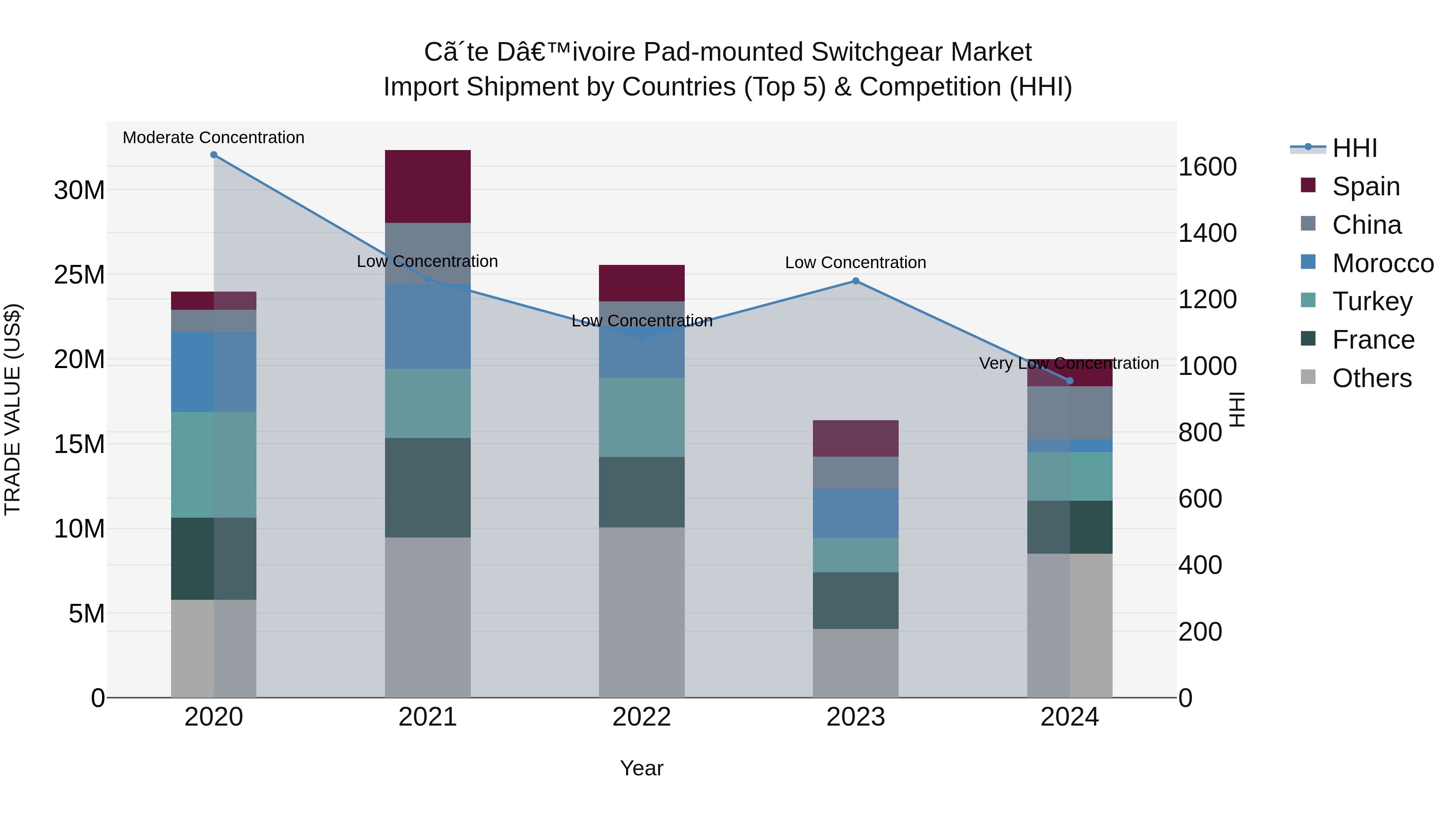 Ivory Coast Pad-mounted Switchgear Market: Top 5 Importing Countries and Market Competition (HHI) Analysis