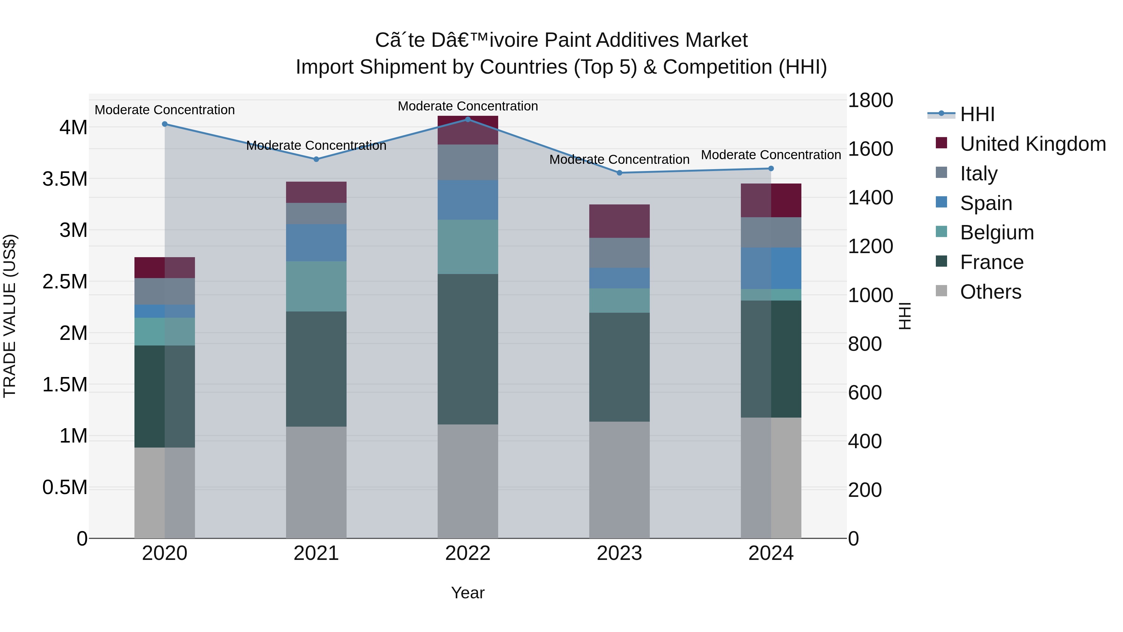 Ivory Coast Paint Additives Market: Top 5 Importing Countries and Market Competition (HHI) Analysis