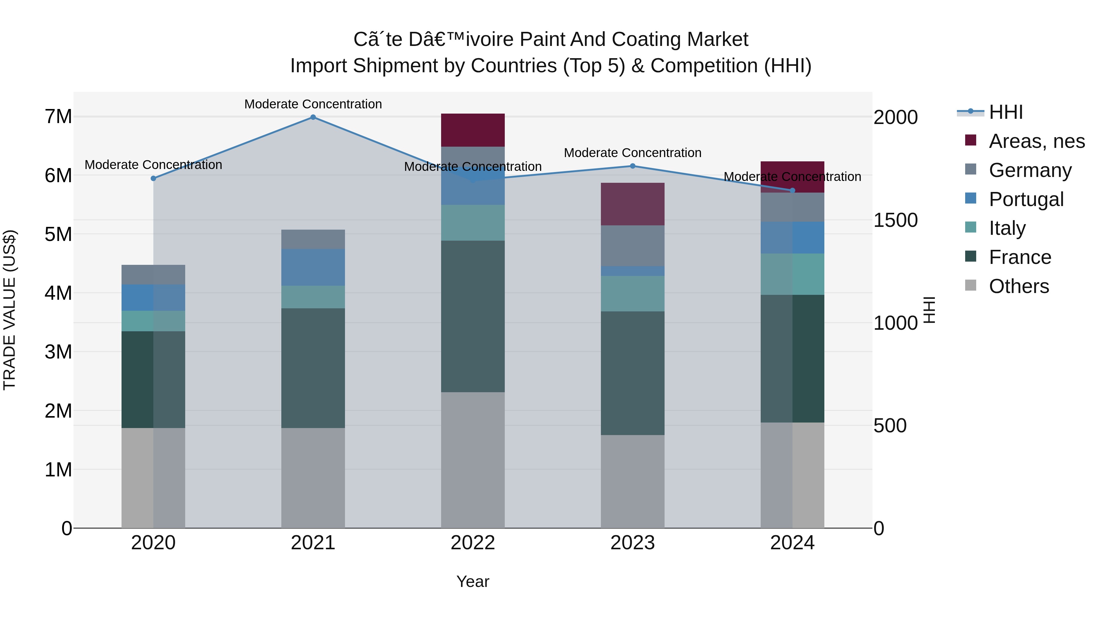 Ivory Coast Paint and Coating Market: Top 5 Importing Countries and Market Competition (HHI) Analysis