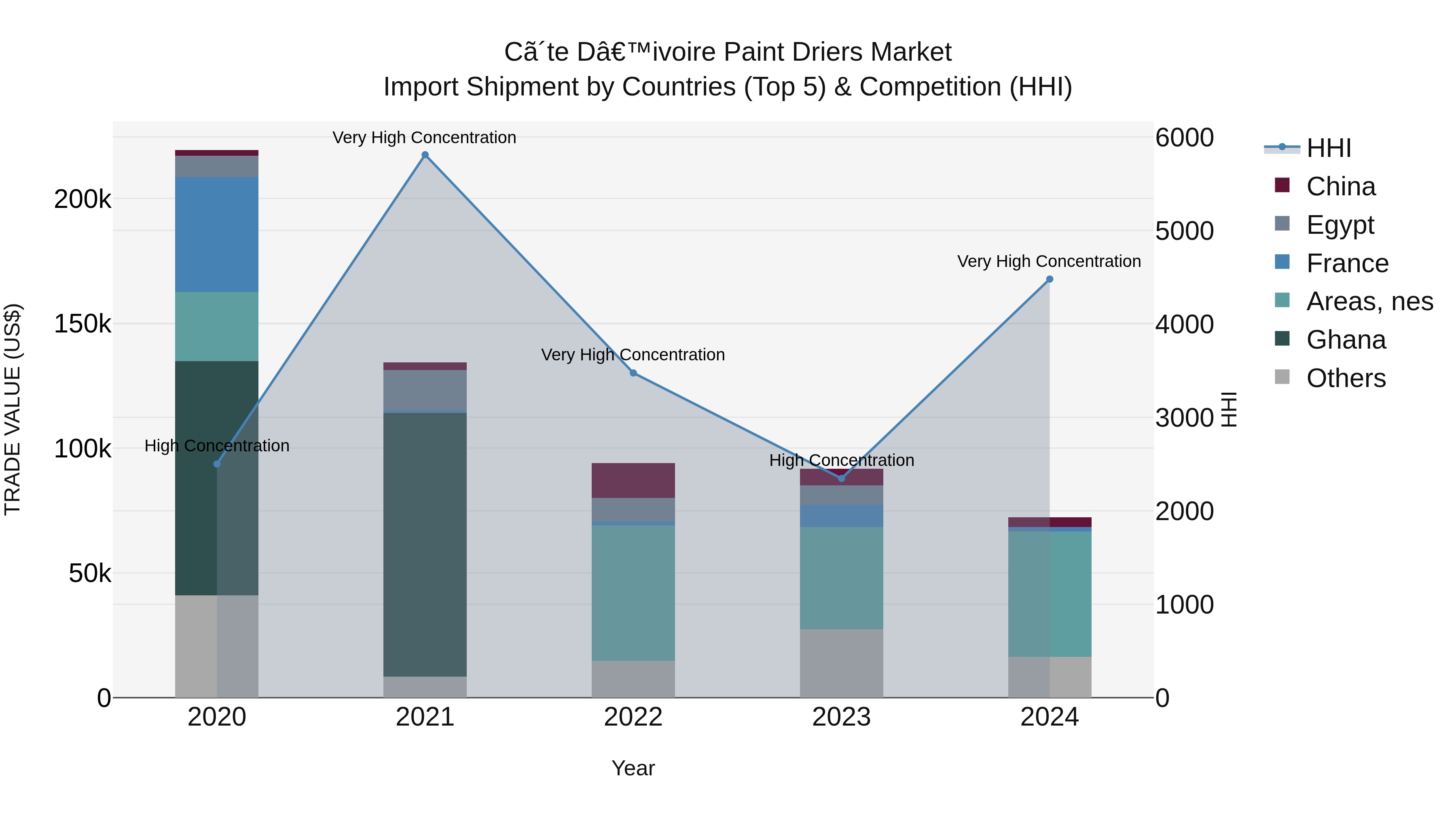 Ivory Coast Paint Driers Market: Top 5 Importing Countries and Market Competition (HHI) Analysis