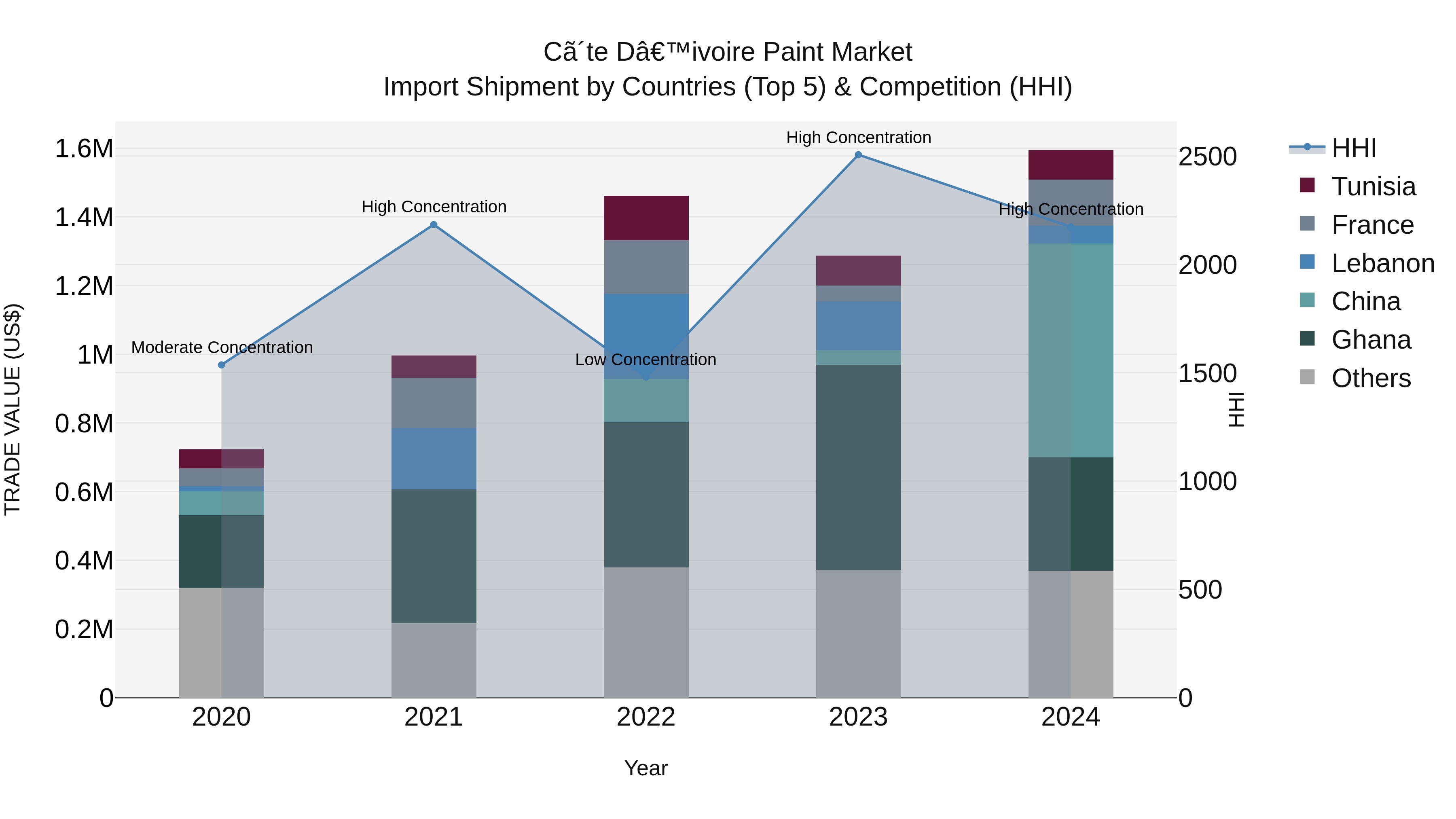 Ivory Coast Paint Market: Top 5 Importing Countries and Market Competition (HHI) Analysis