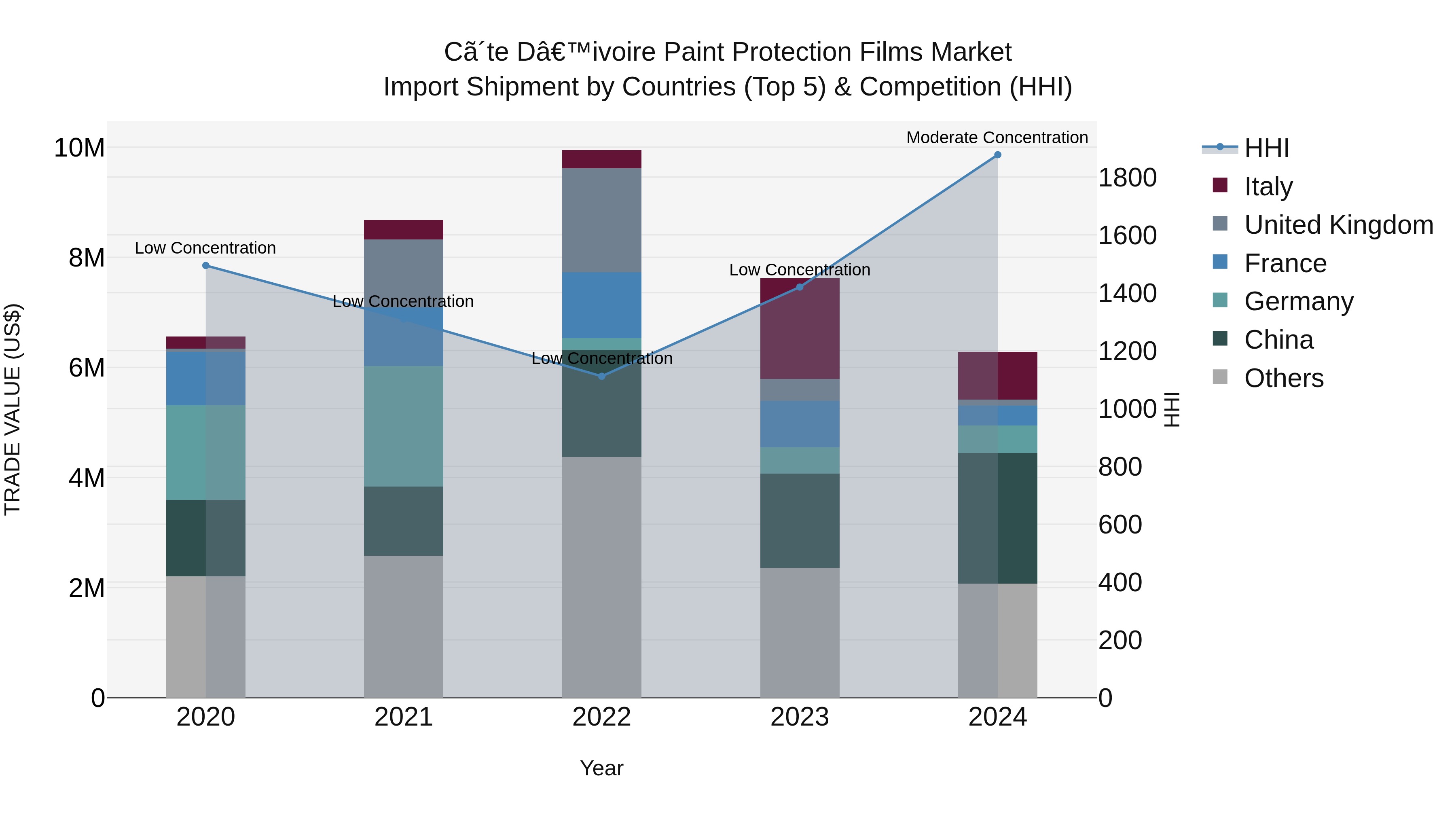 Ivory Coast Paint Protection Films Market: Top 5 Importing Countries and Market Competition (HHI) Analysis