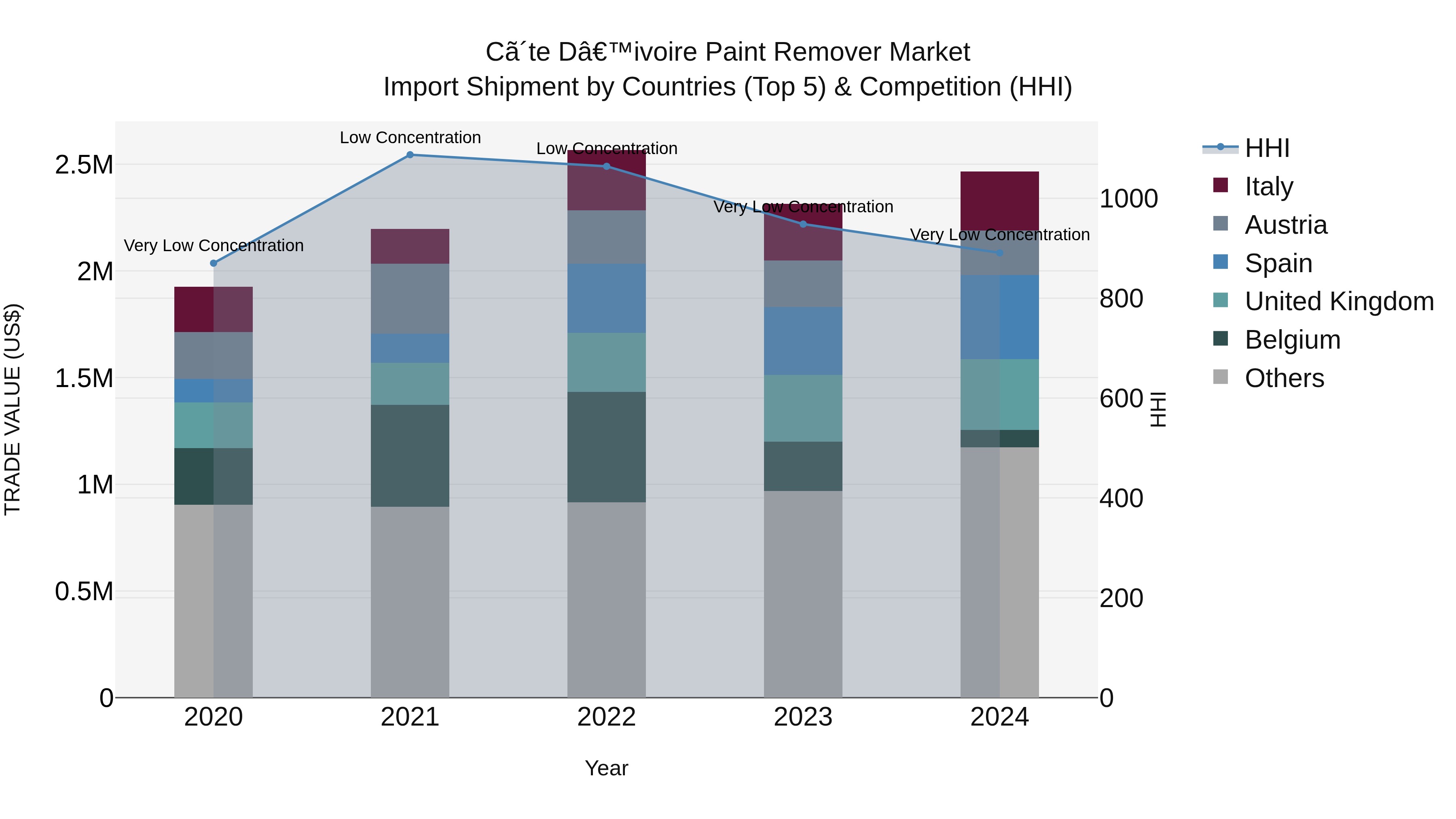 Ivory Coast Paint Remover Market: Top 5 Importing Countries and Market Competition (HHI) Analysis