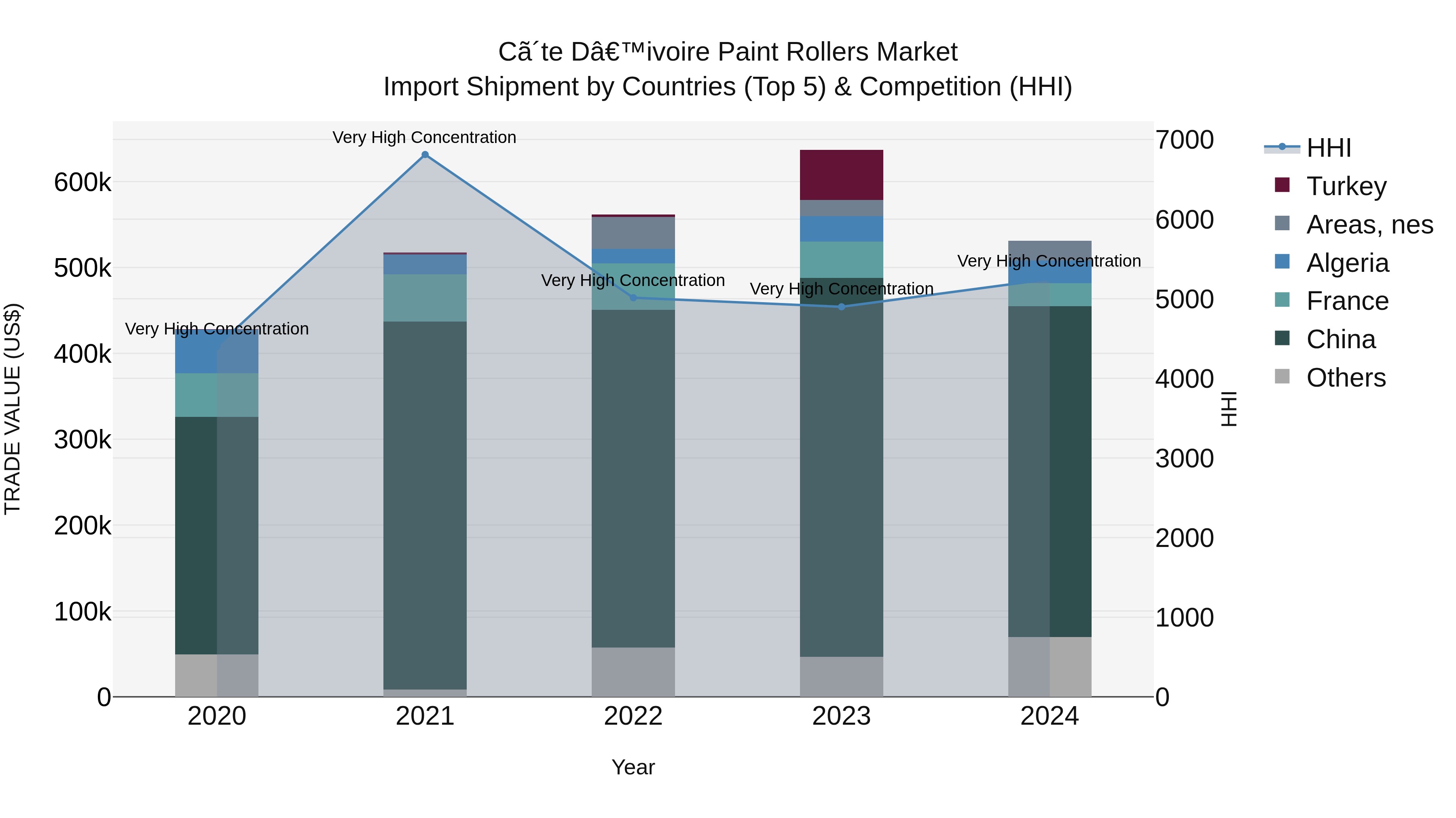 Ivory Coast Paint Rollers Market: Top 5 Importing Countries and Market Competition (HHI) Analysis