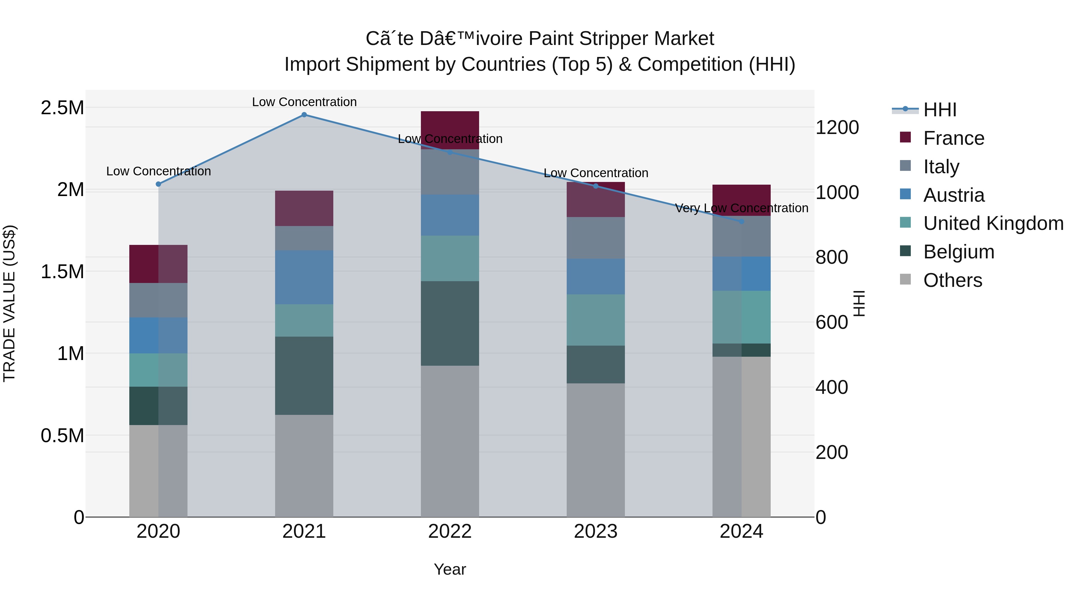 Ivory Coast Paint Stripper Market: Top 5 Importing Countries and Market Competition (HHI) Analysis