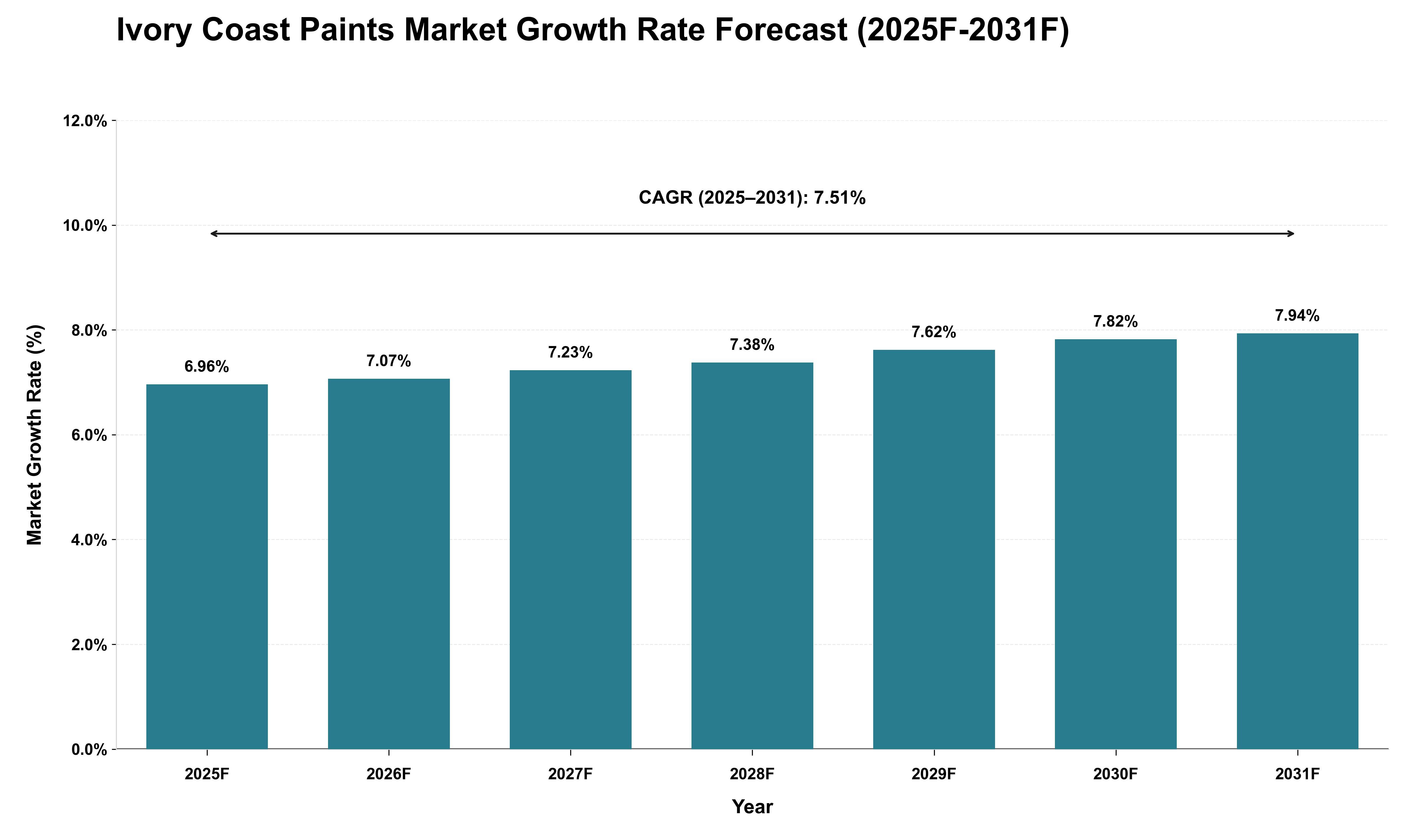 Ivory Coast Paints Market Growth Rate Analysis (2025 - 2031)