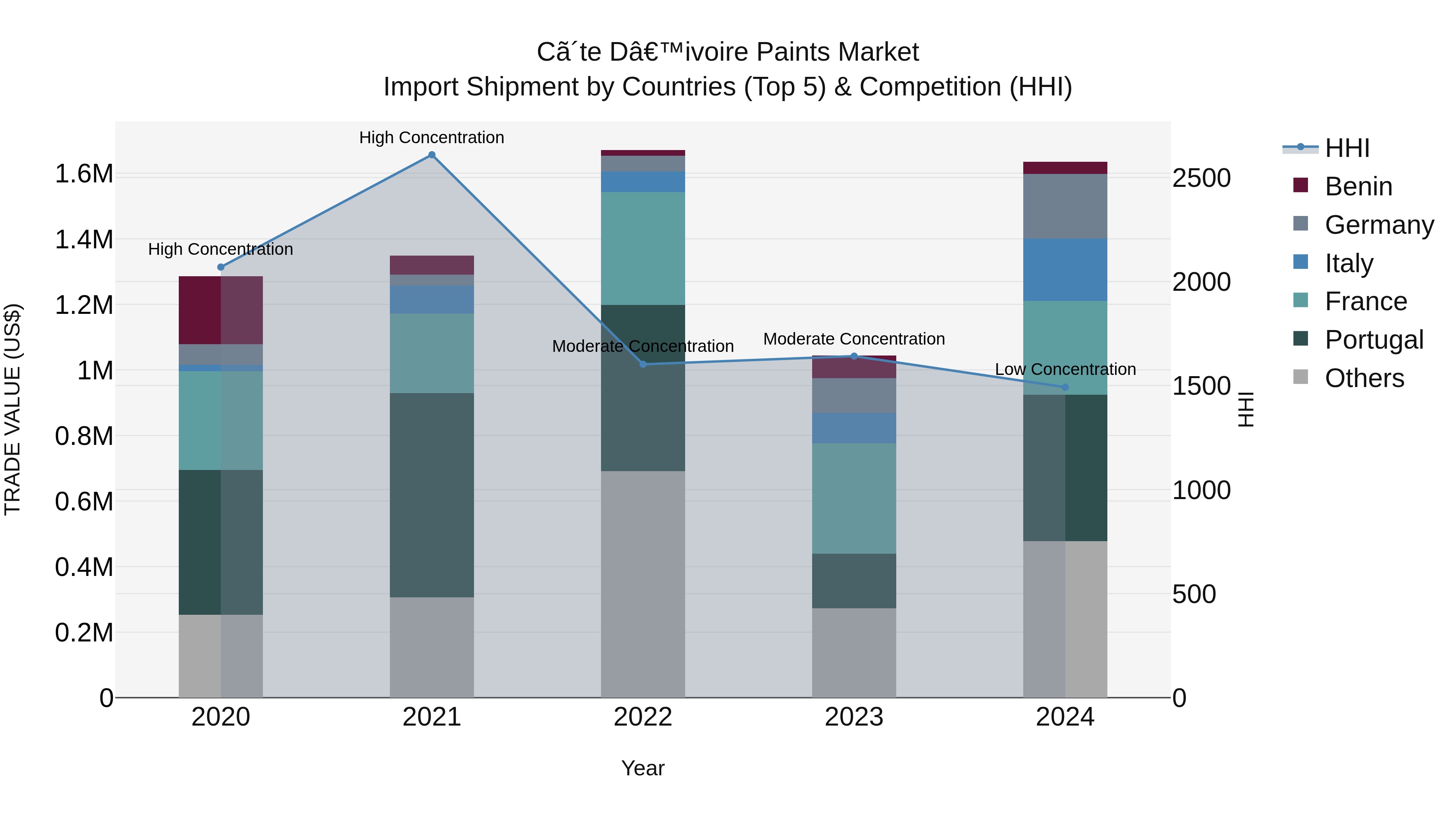 Ivory Coast Paints Market: Top 5 Importing Countries and Market Competition (HHI) Analysis