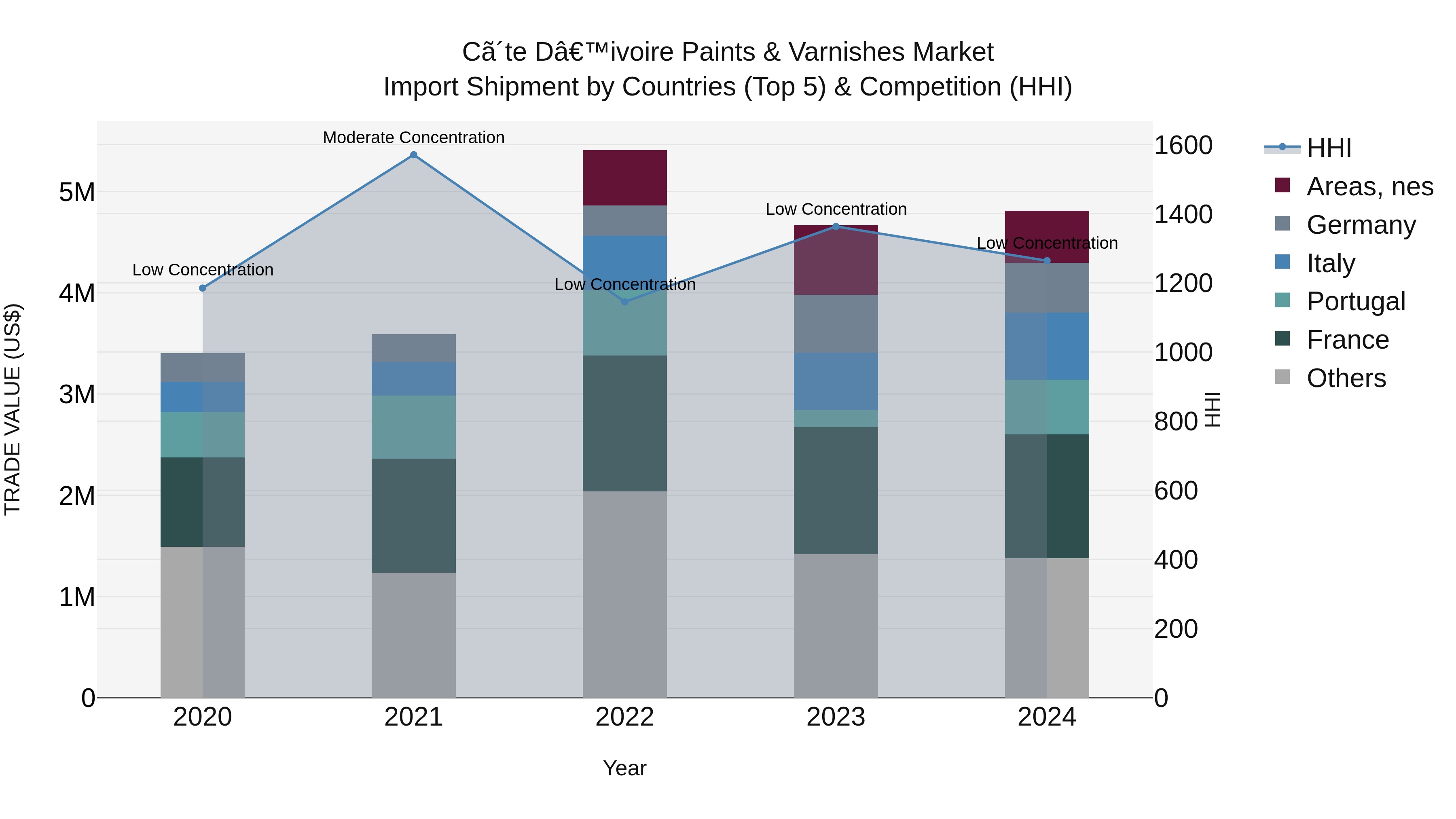 Ivory Coast Paints & Varnishes Market: Top 5 Importing Countries and Market Competition (HHI) Analysis