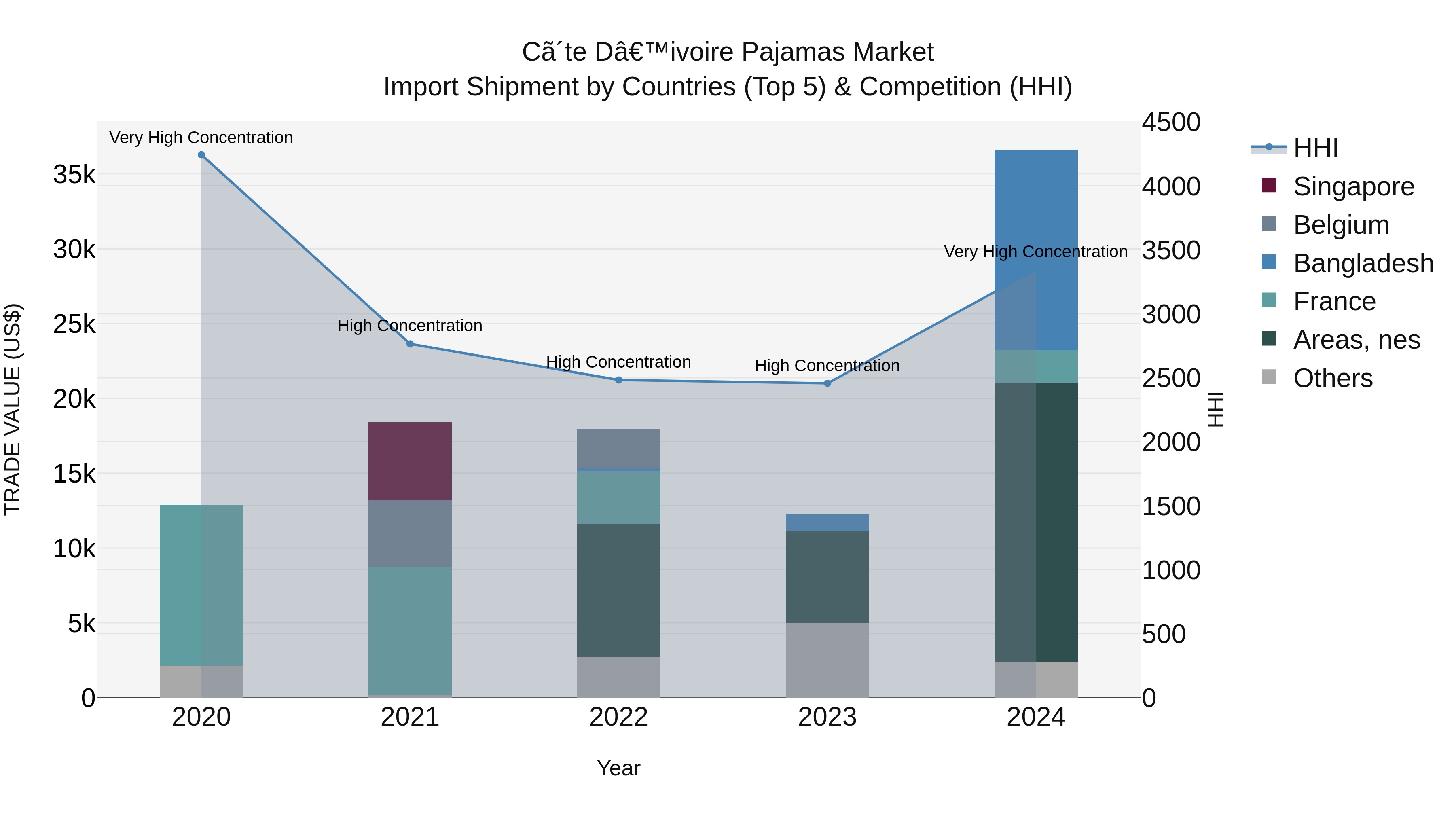 Ivory Coast Pajamas Market: Top 5 Importing Countries and Market Competition (HHI) Analysis