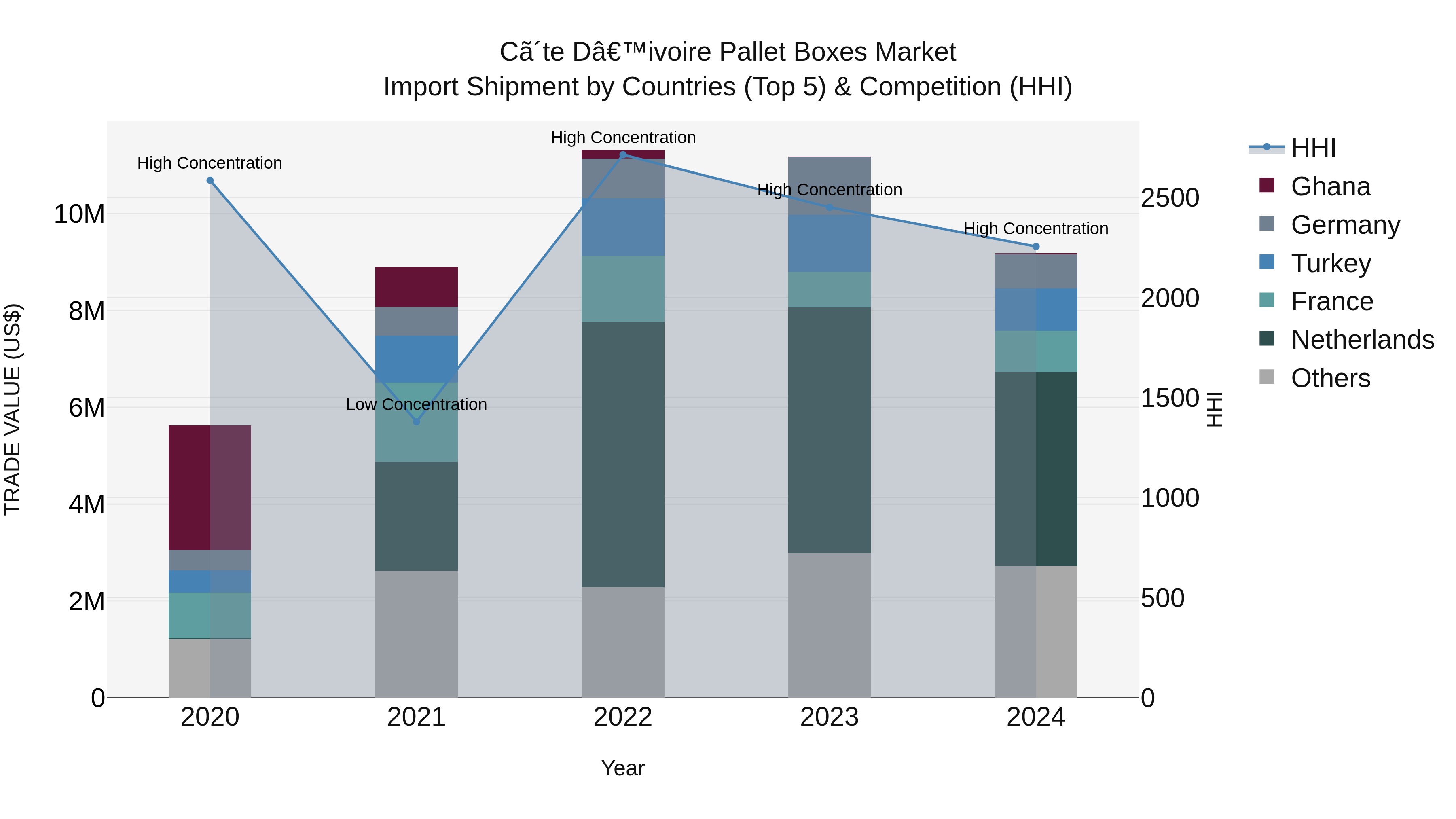 Ivory Coast Pallet Boxes Market: Top 5 Importing Countries and Market Competition (HHI) Analysis