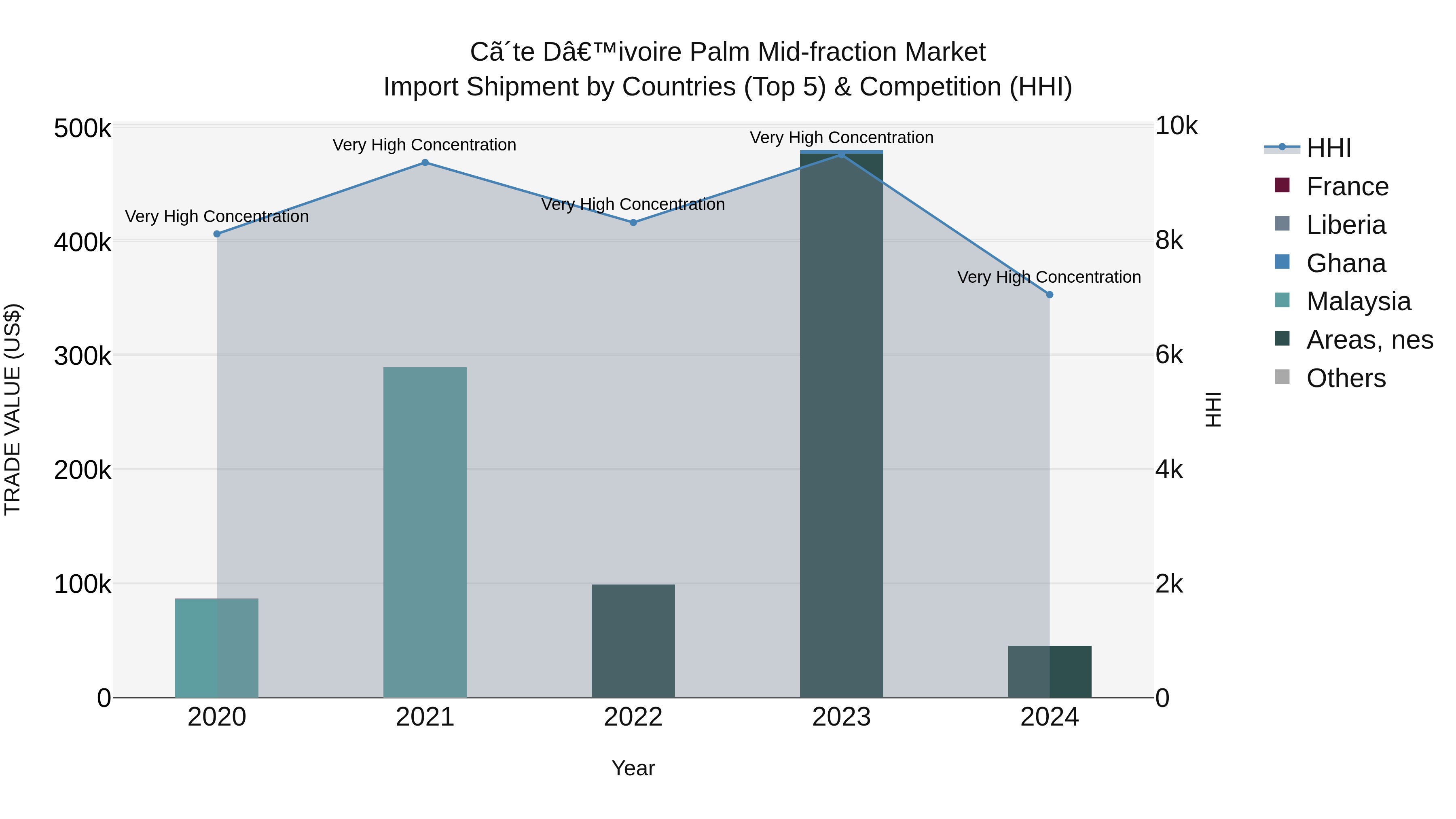 Ivory Coast Palm Mid-fraction Market: Top 5 Importing Countries and Market Competition (HHI) Analysis