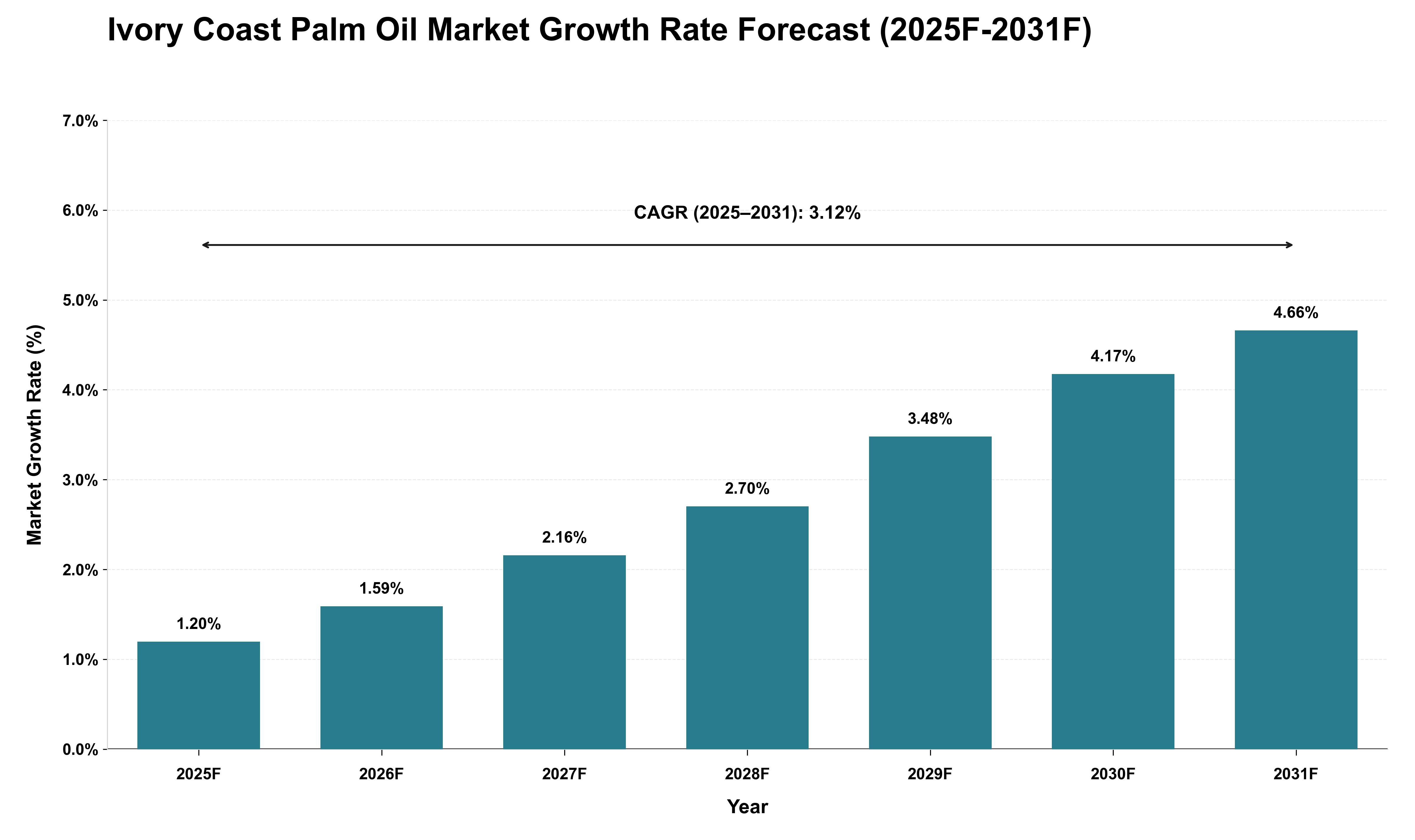 Ivory Coast Palm Oil Market Growth Rate Analysis (2025 - 2031)