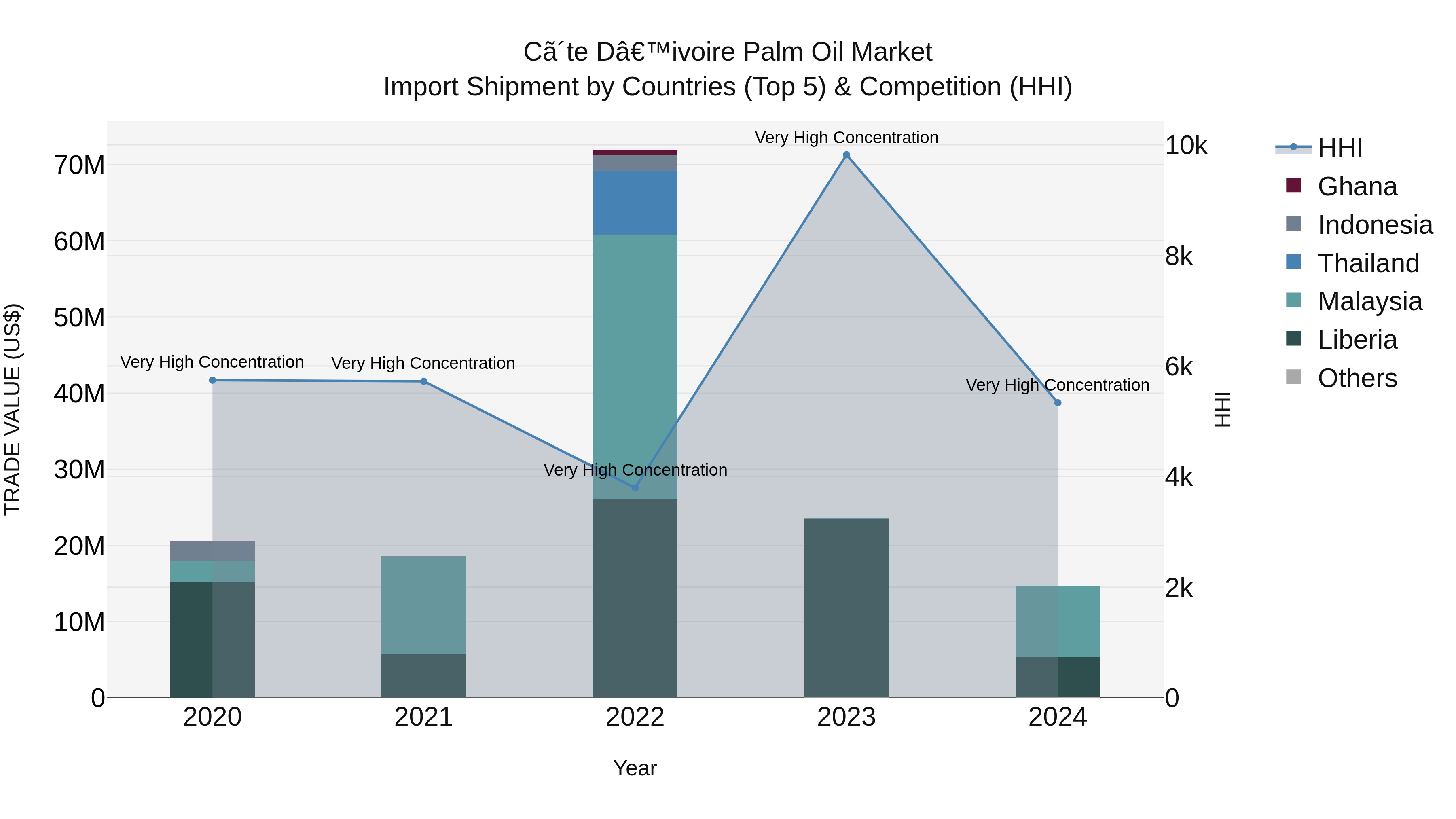 Ivory Coast Palm Oil Market: Top 5 Importing Countries and Market Competition (HHI) Analysis