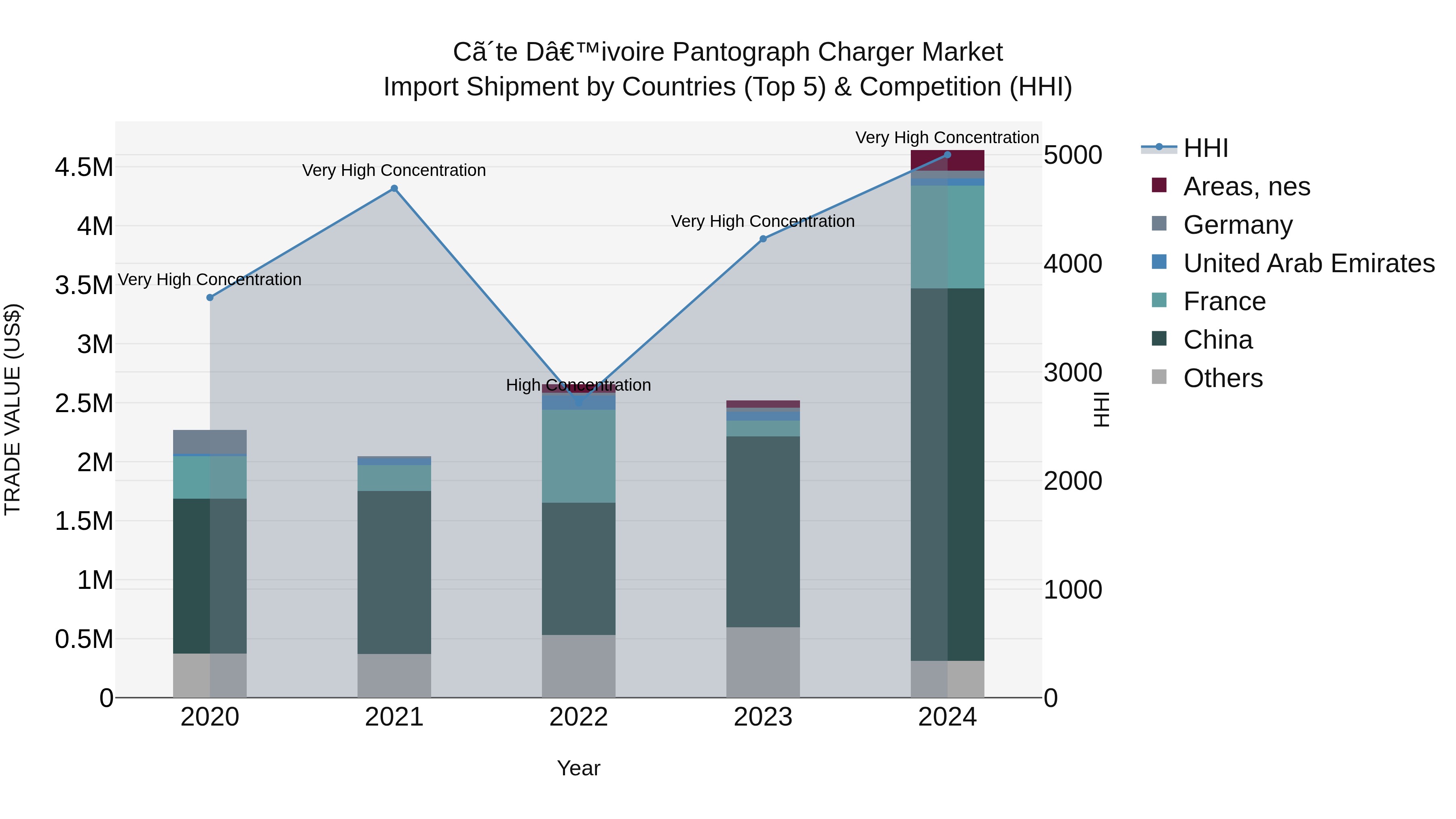Ivory Coast Pantograph Charger Market: Top 5 Importing Countries and Market Competition (HHI) Analysis