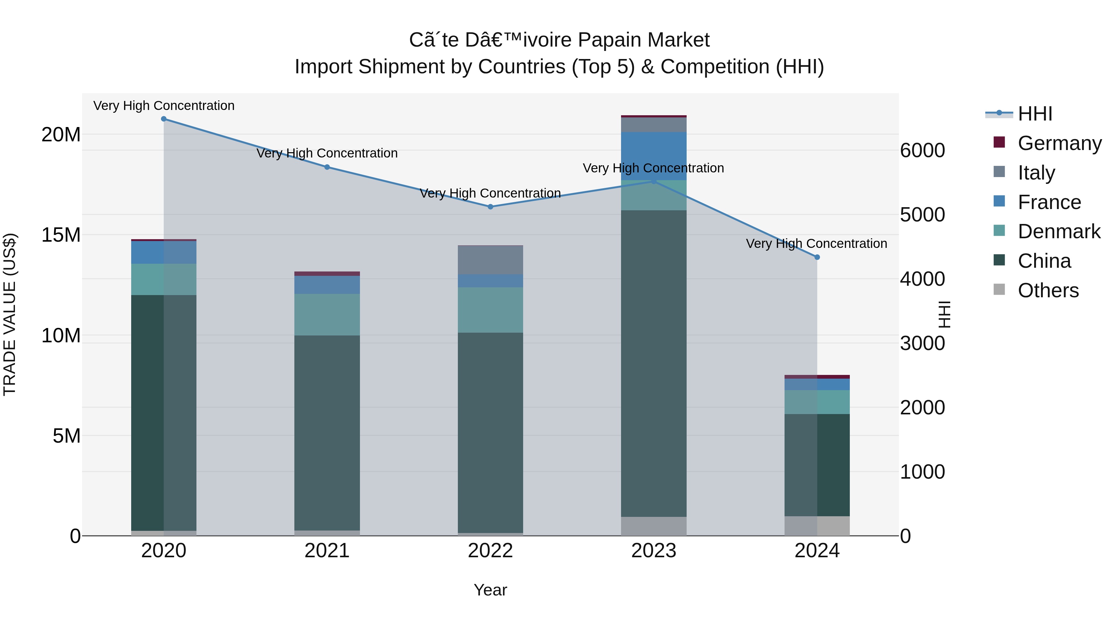 Ivory Coast Papain Market: Top 5 Importing Countries and Market Competition (HHI) Analysis