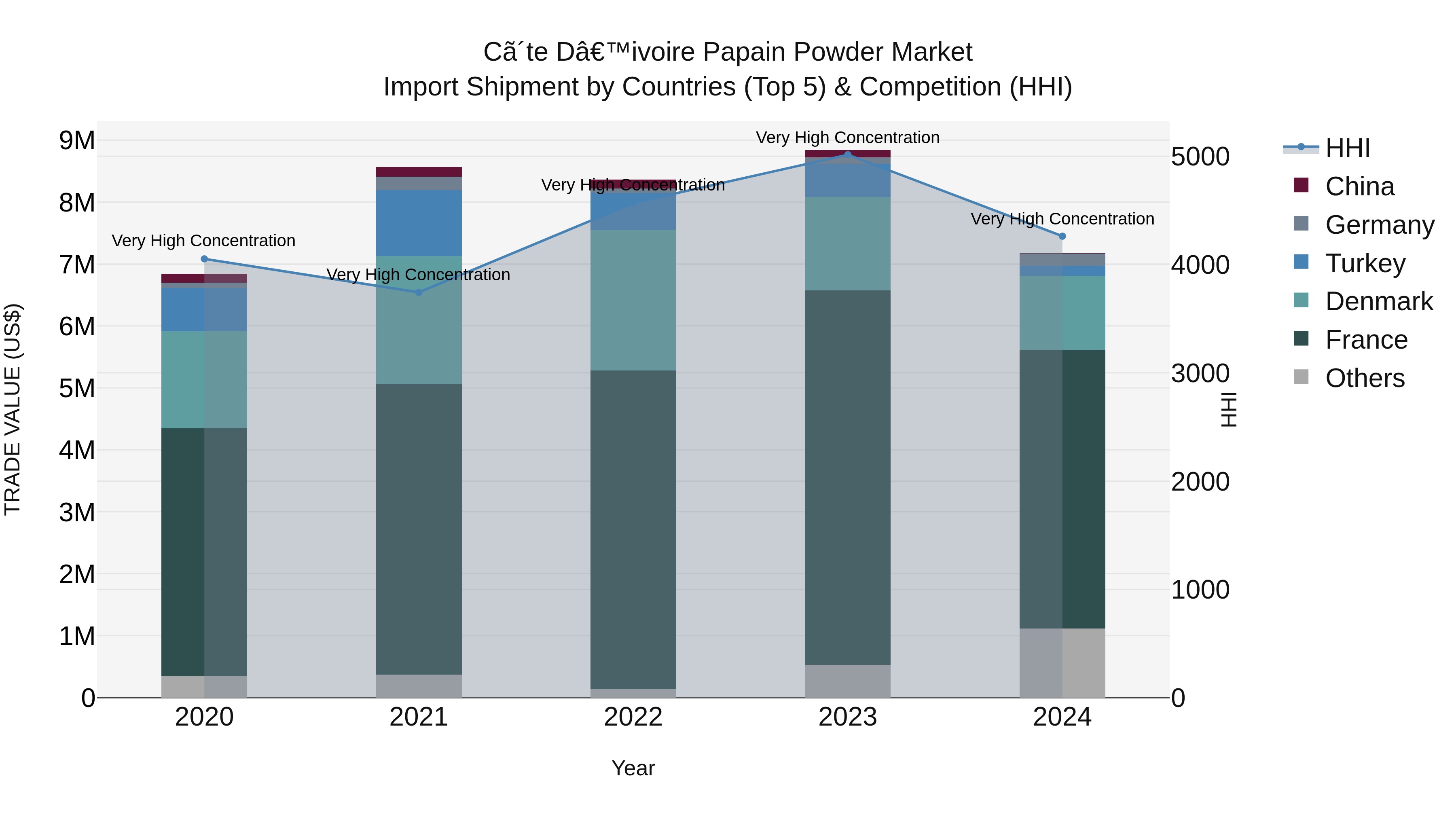 Ivory Coast Papain Powder Market: Top 5 Importing Countries and Market Competition (HHI) Analysis