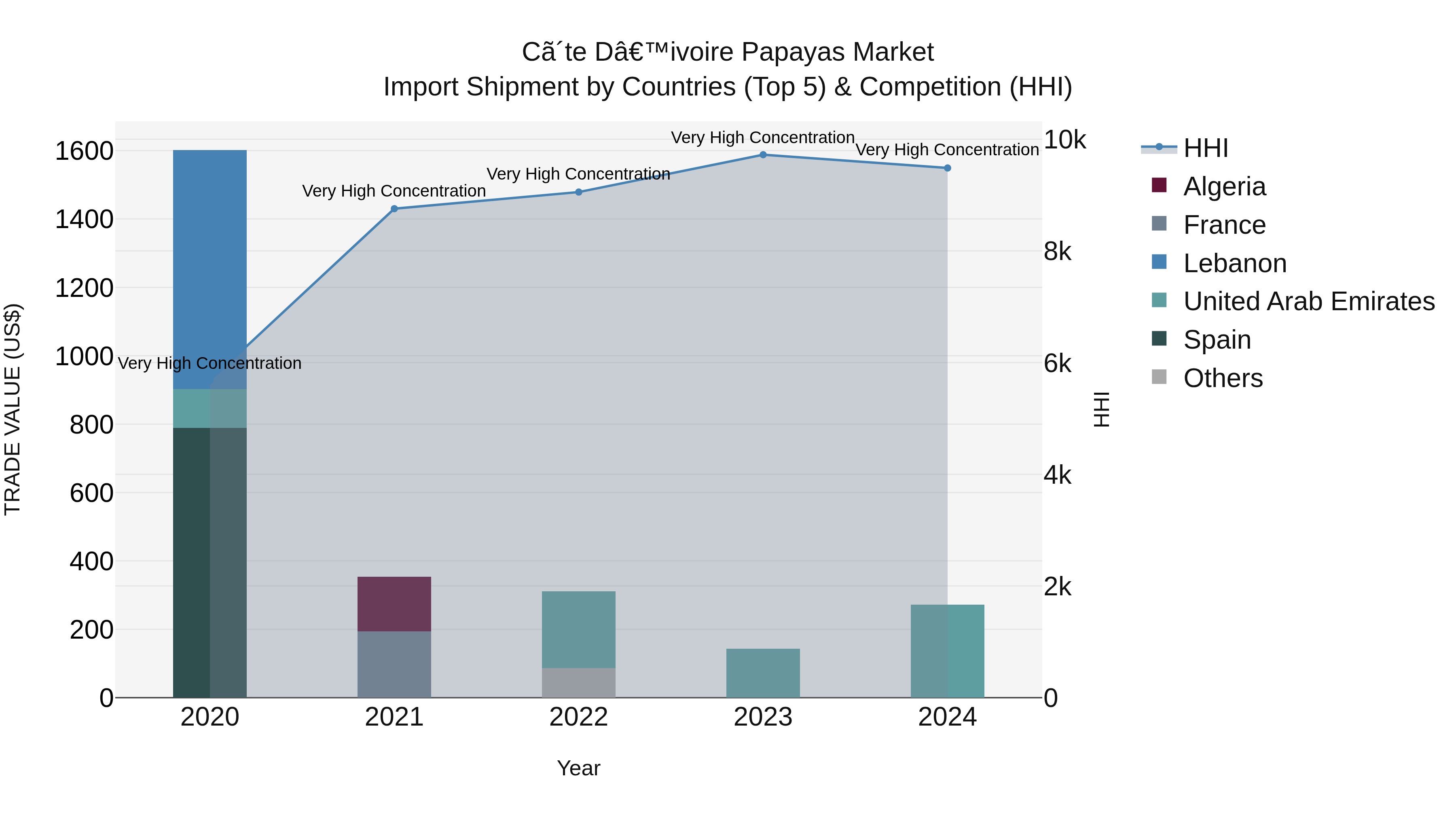 Ivory Coast Papayas Market: Top 5 Importing Countries and Market Competition (HHI) Analysis