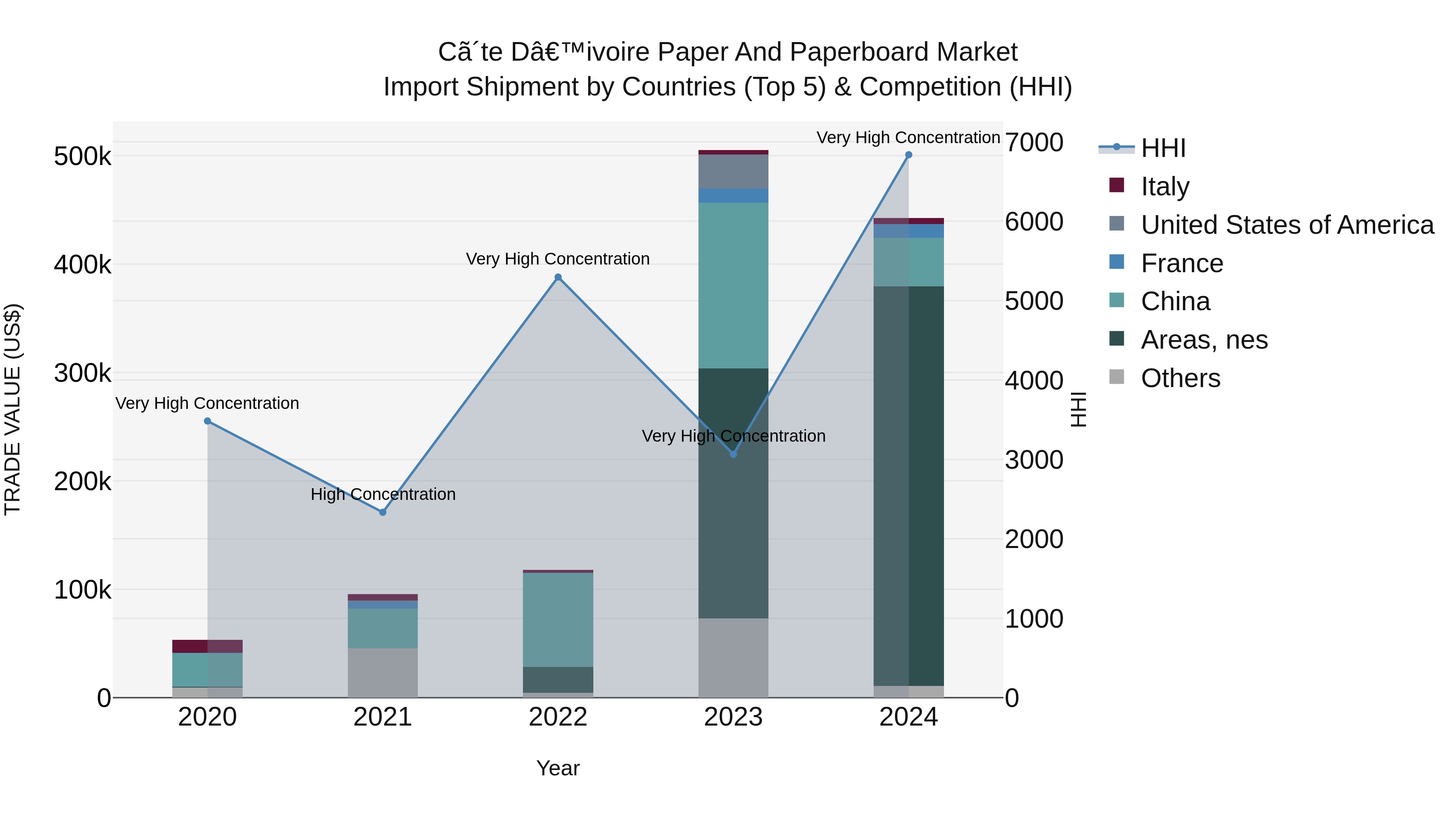 Ivory Coast Paper and Paperboard Market: Top 5 Importing Countries and Market Competition (HHI) Analysis