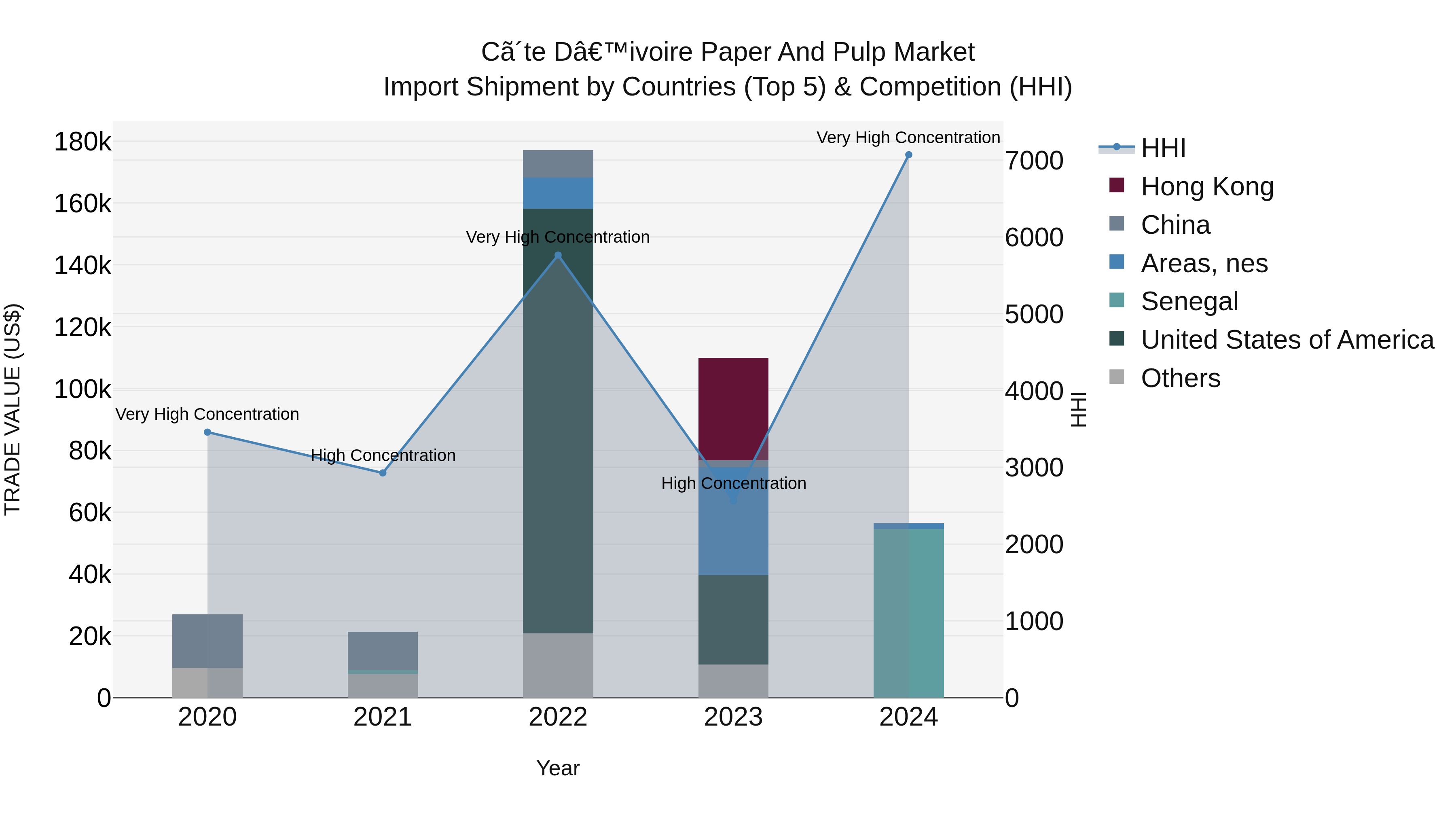 Ivory Coast Paper and Pulp Market: Top 5 Importing Countries and Market Competition (HHI) Analysis