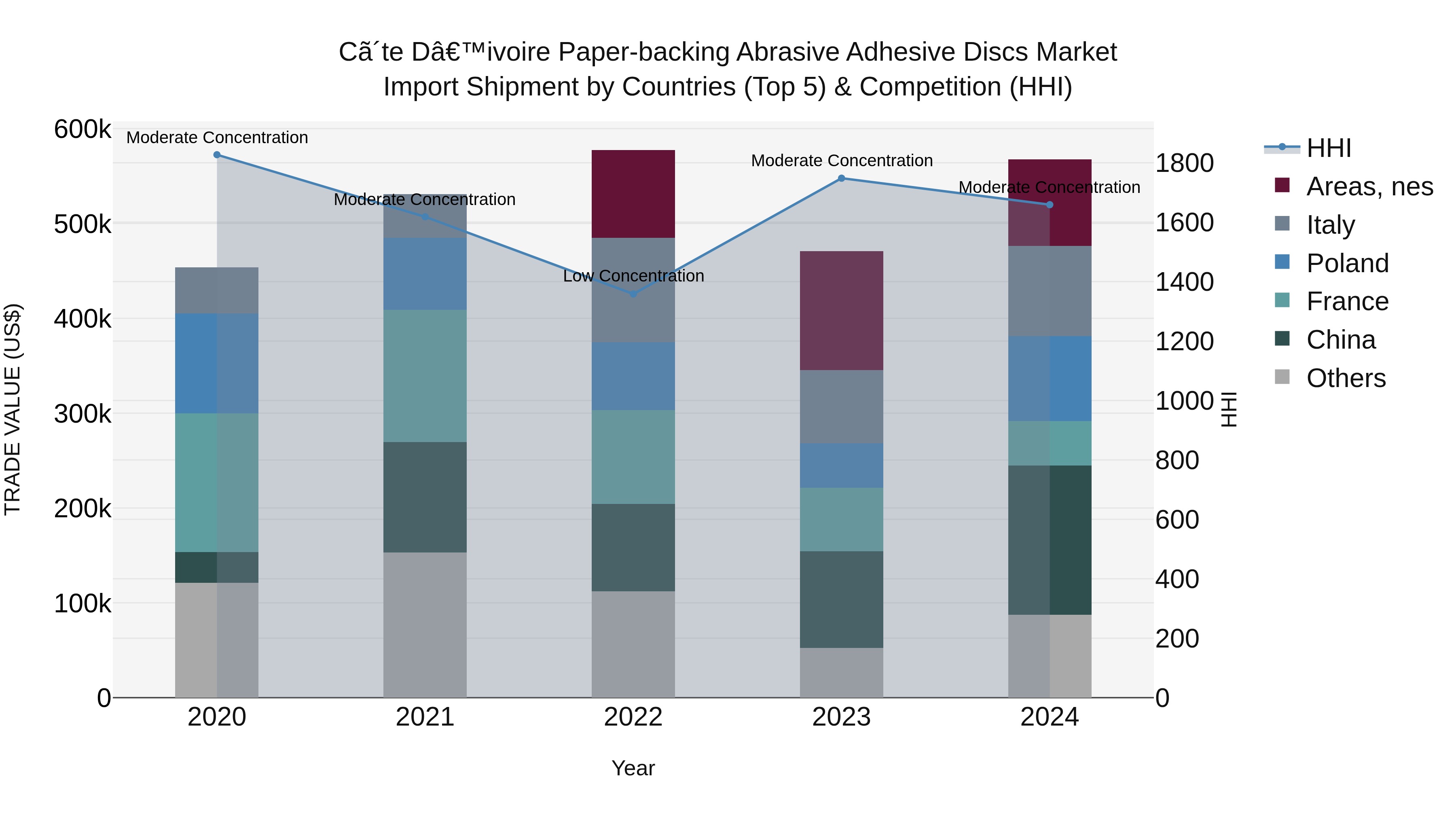 Ivory Coast Paper-backing Abrasive Adhesive Discs Market: Top 5 Importing Countries and Market Competition (HHI) Analysis