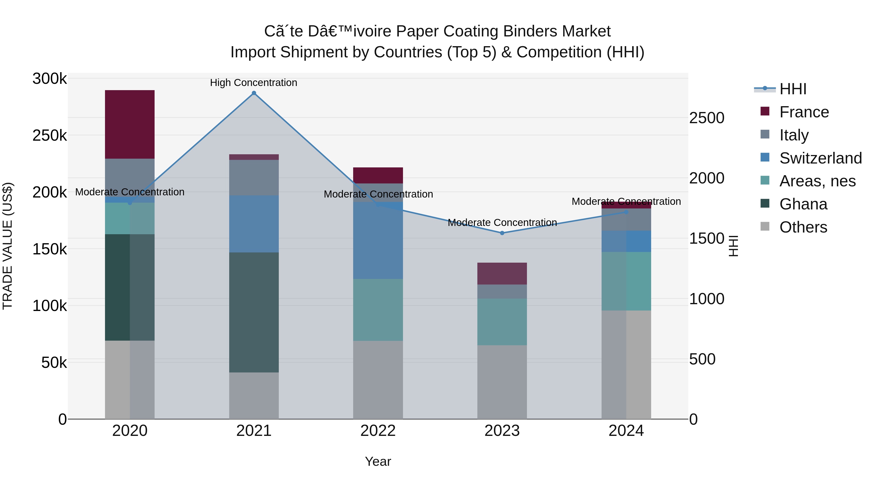 Ivory Coast Paper Coating Binders Market: Top 5 Importing Countries and Market Competition (HHI) Analysis