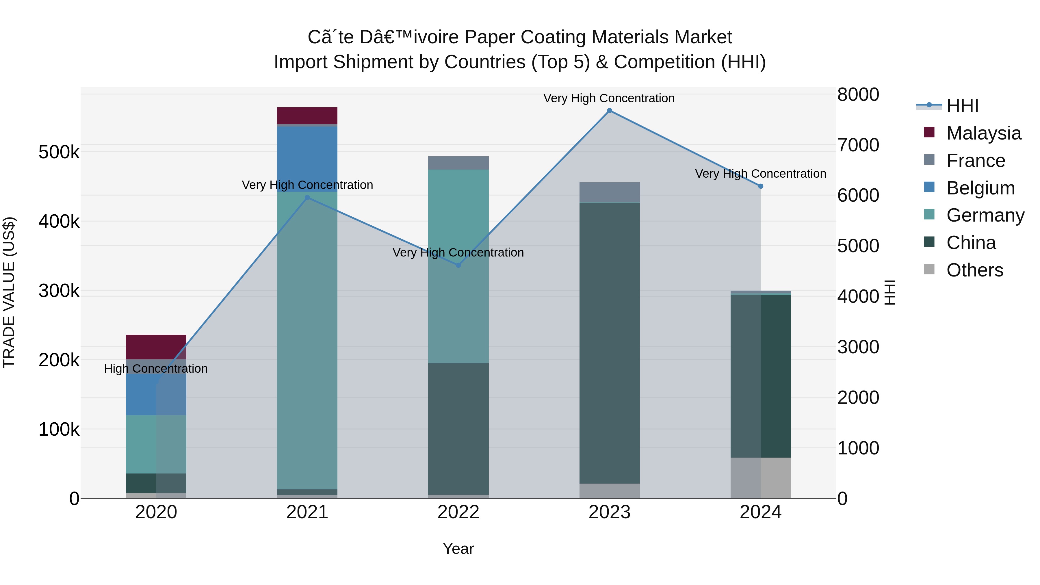 Ivory Coast Paper Coating Materials Market: Top 5 Importing Countries and Market Competition (HHI) Analysis