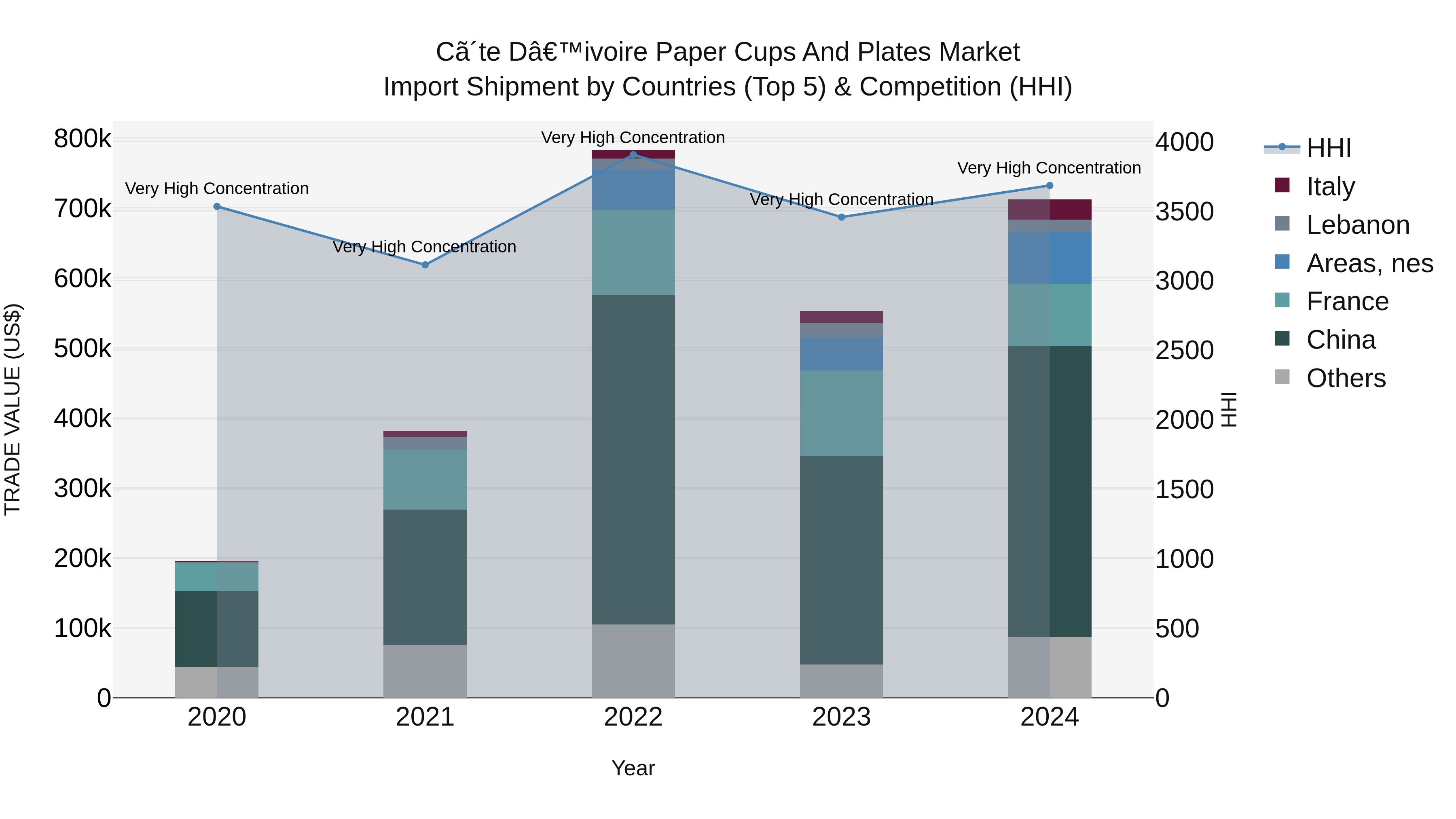 Ivory Coast Paper Cups and Plates Market: Top 5 Importing Countries and Market Competition (HHI) Analysis
