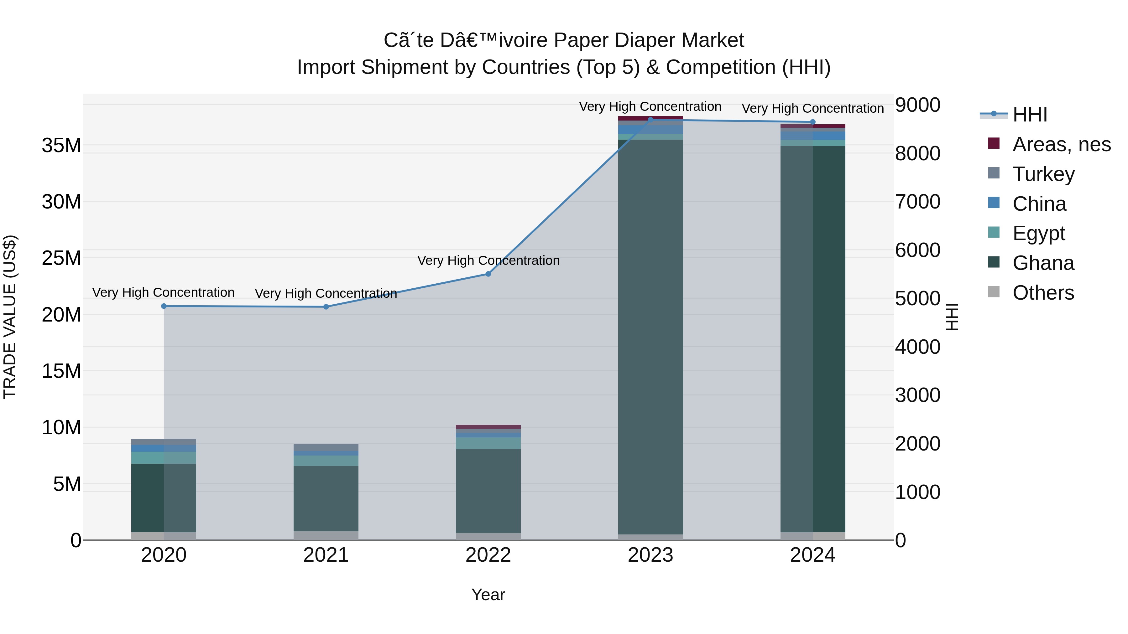 Ivory Coast Paper Diaper Market: Top 5 Importing Countries and Market Competition (HHI) Analysis