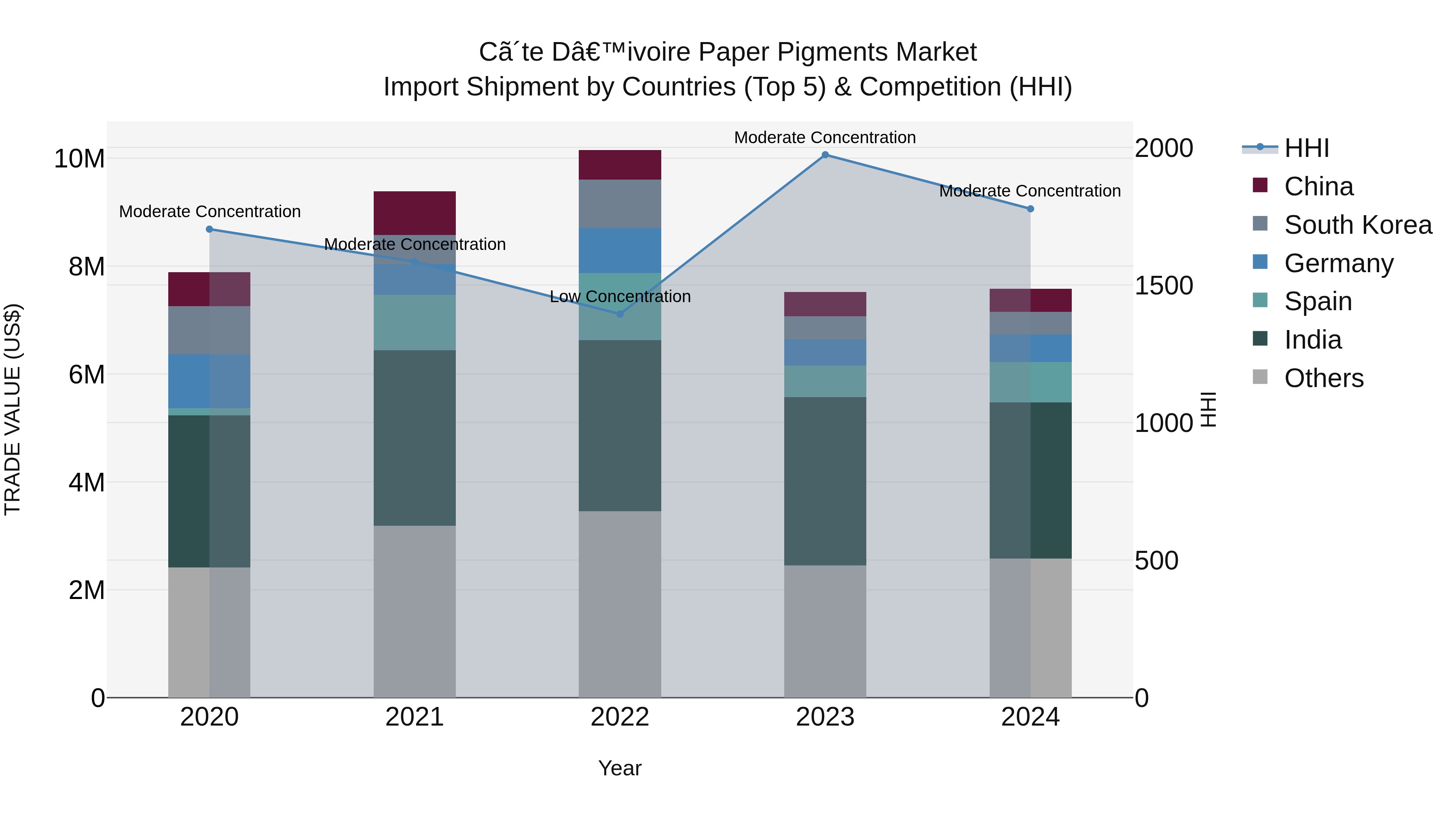 Ivory Coast Paper Pigments Market: Top 5 Importing Countries and Market Competition (HHI) Analysis