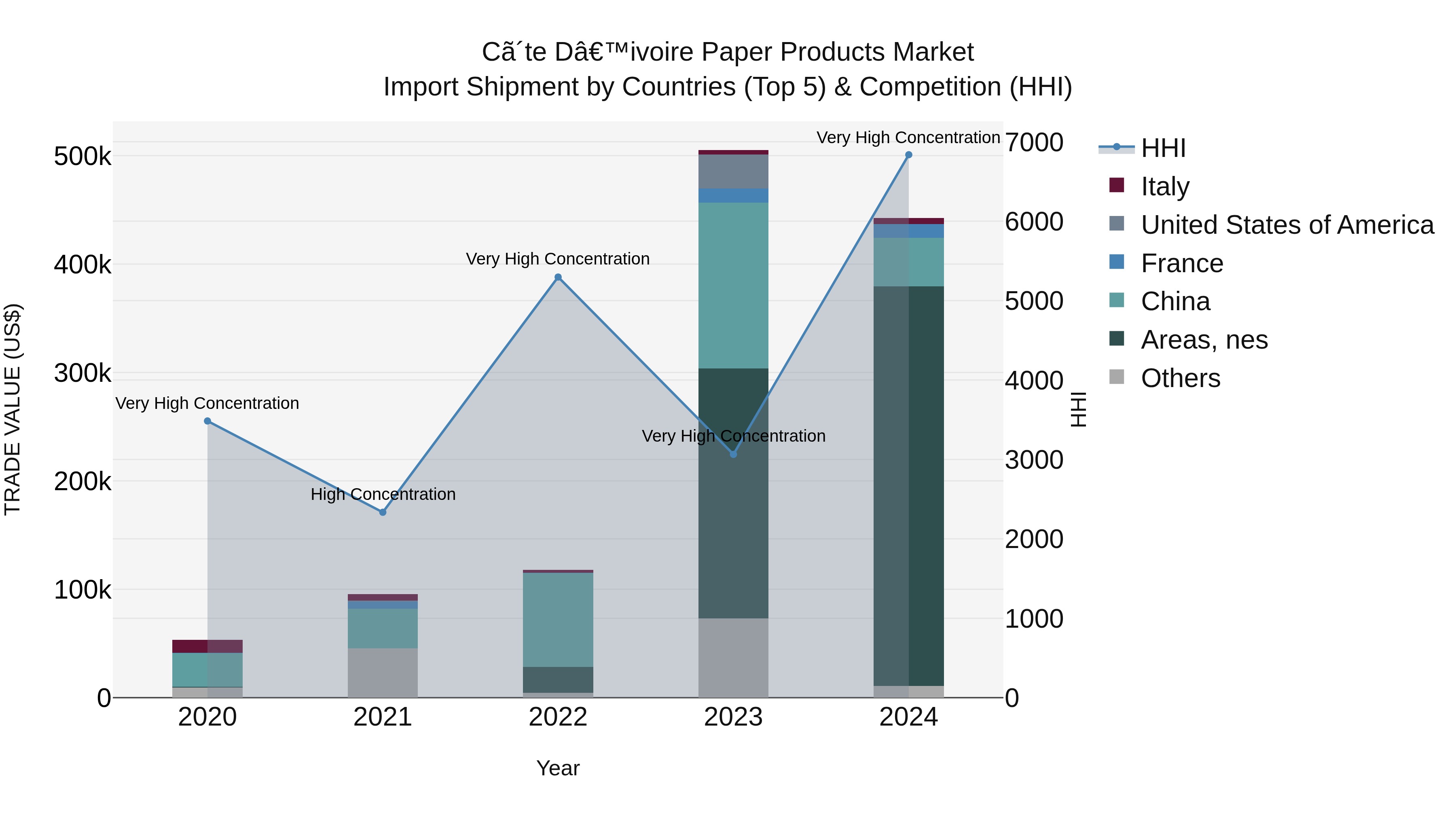 Ivory Coast Paper Products Market: Top 5 Importing Countries and Market Competition (HHI) Analysis