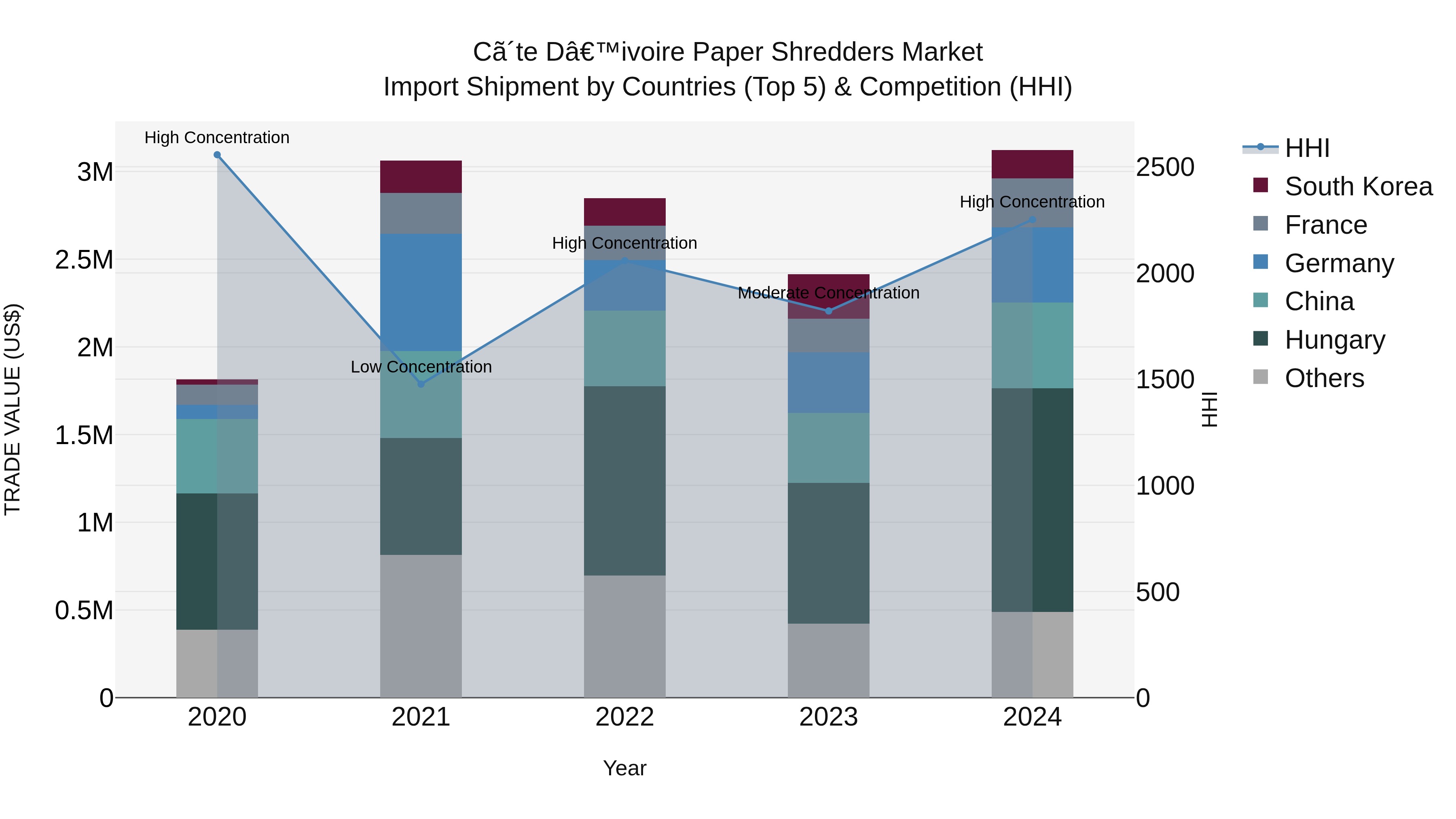 Ivory Coast Paper Shredders Market: Top 5 Importing Countries and Market Competition (HHI) Analysis