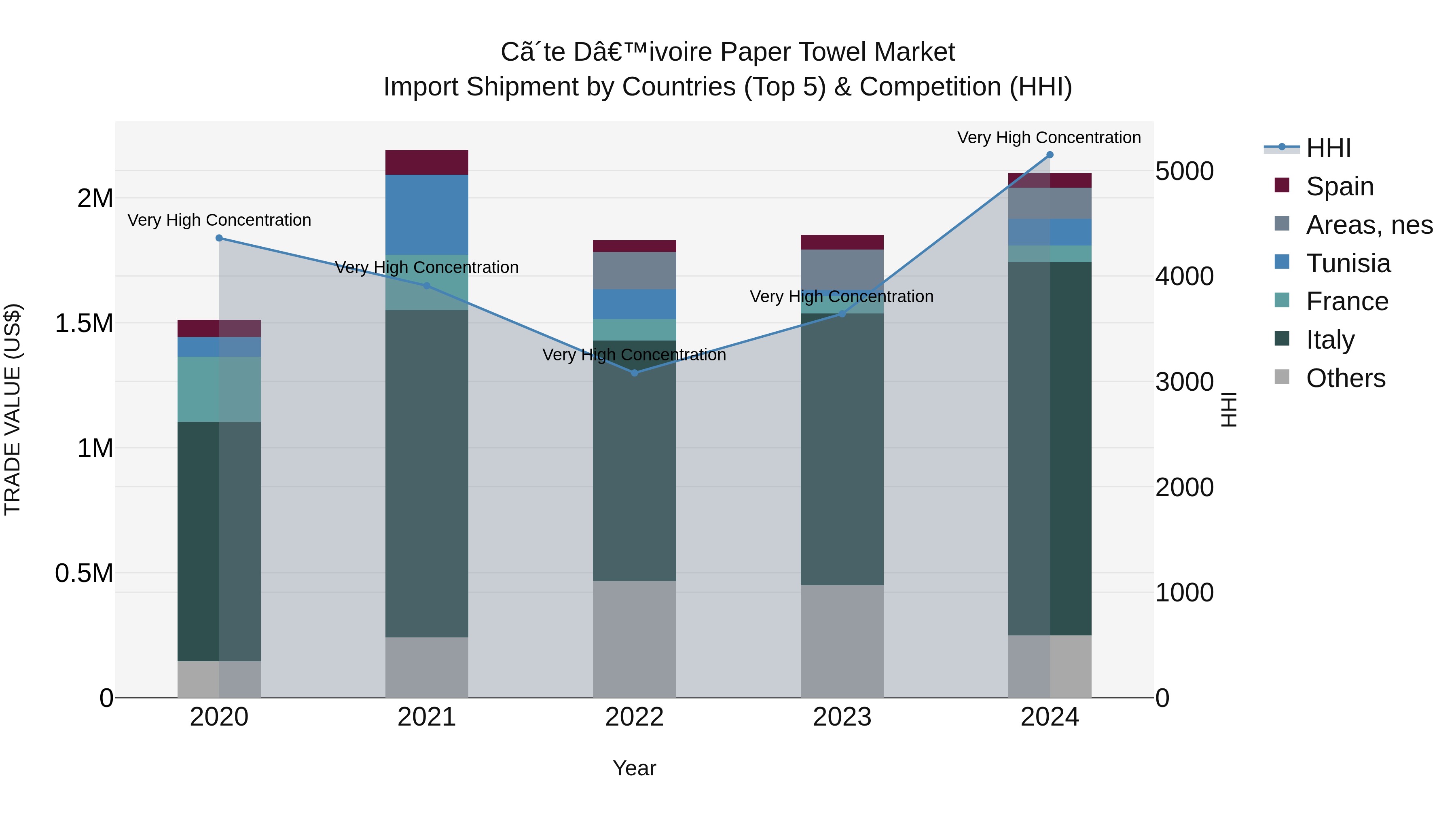 Ivory Coast Paper Towel Market: Top 5 Importing Countries and Market Competition (HHI) Analysis