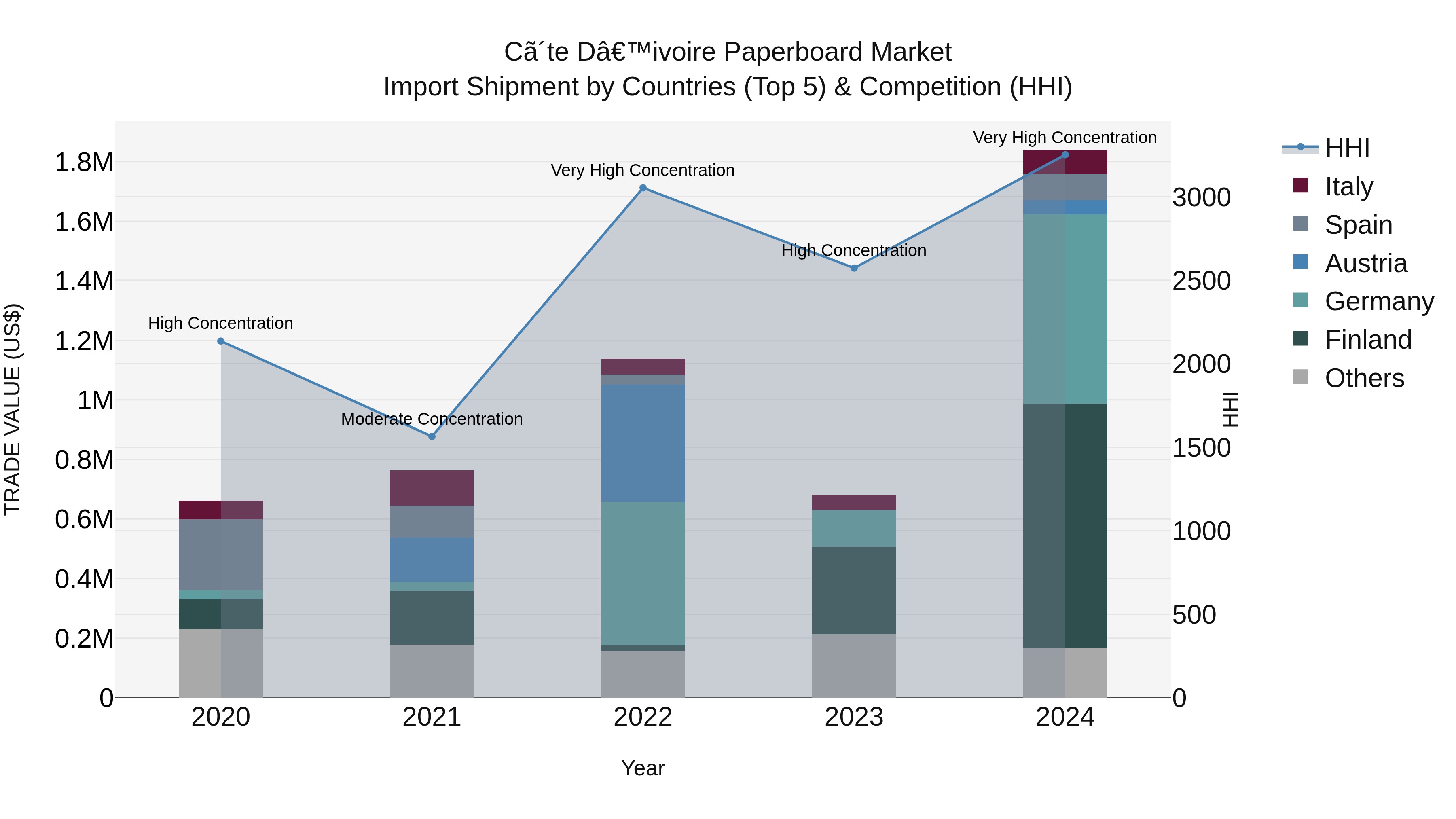 Ivory Coast Paperboard Market: Top 5 Importing Countries and Market Competition (HHI) Analysis