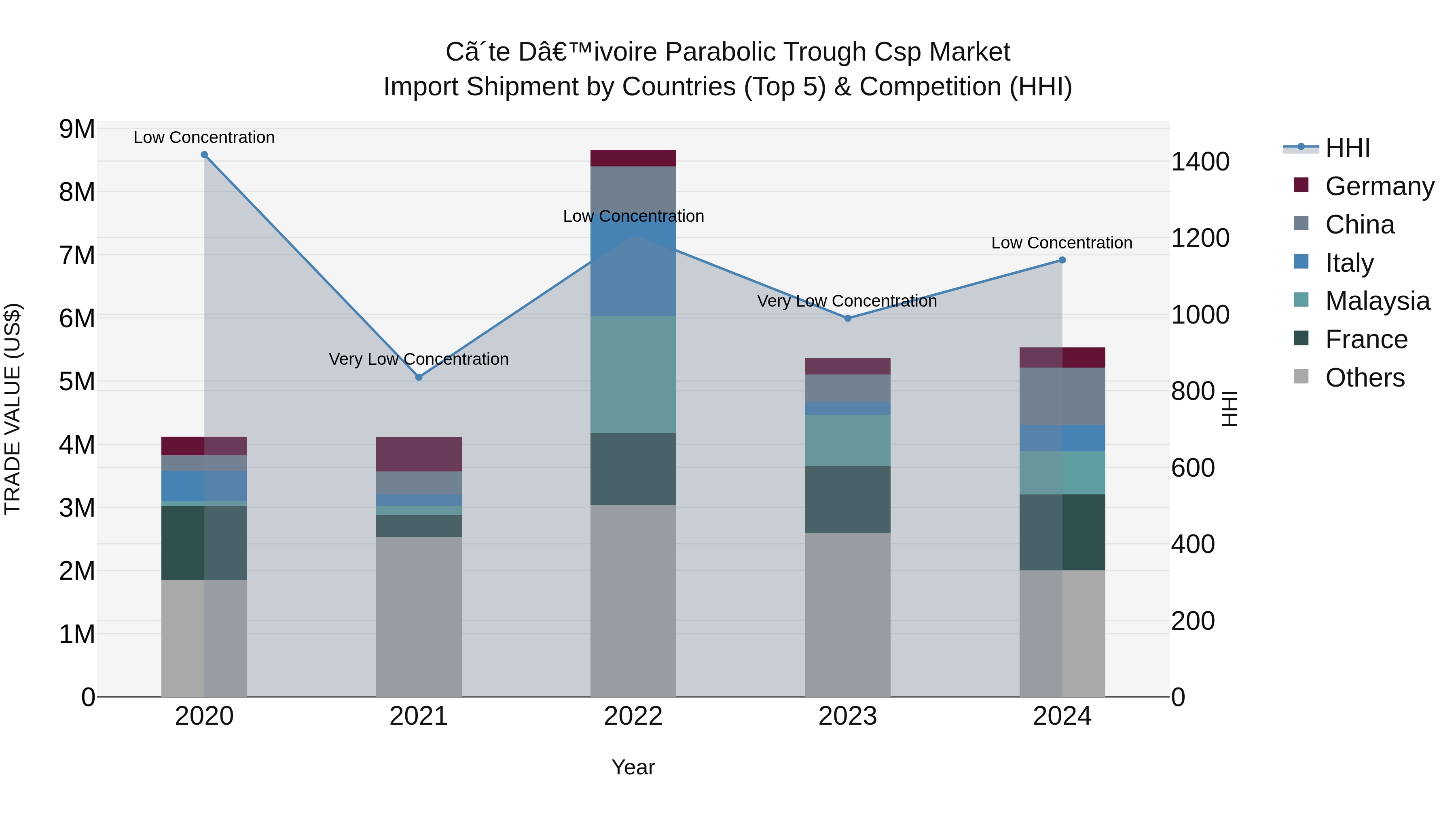 Ivory Coast Parabolic Trough Csp Market: Top 5 Importing Countries and Market Competition (HHI) Analysis