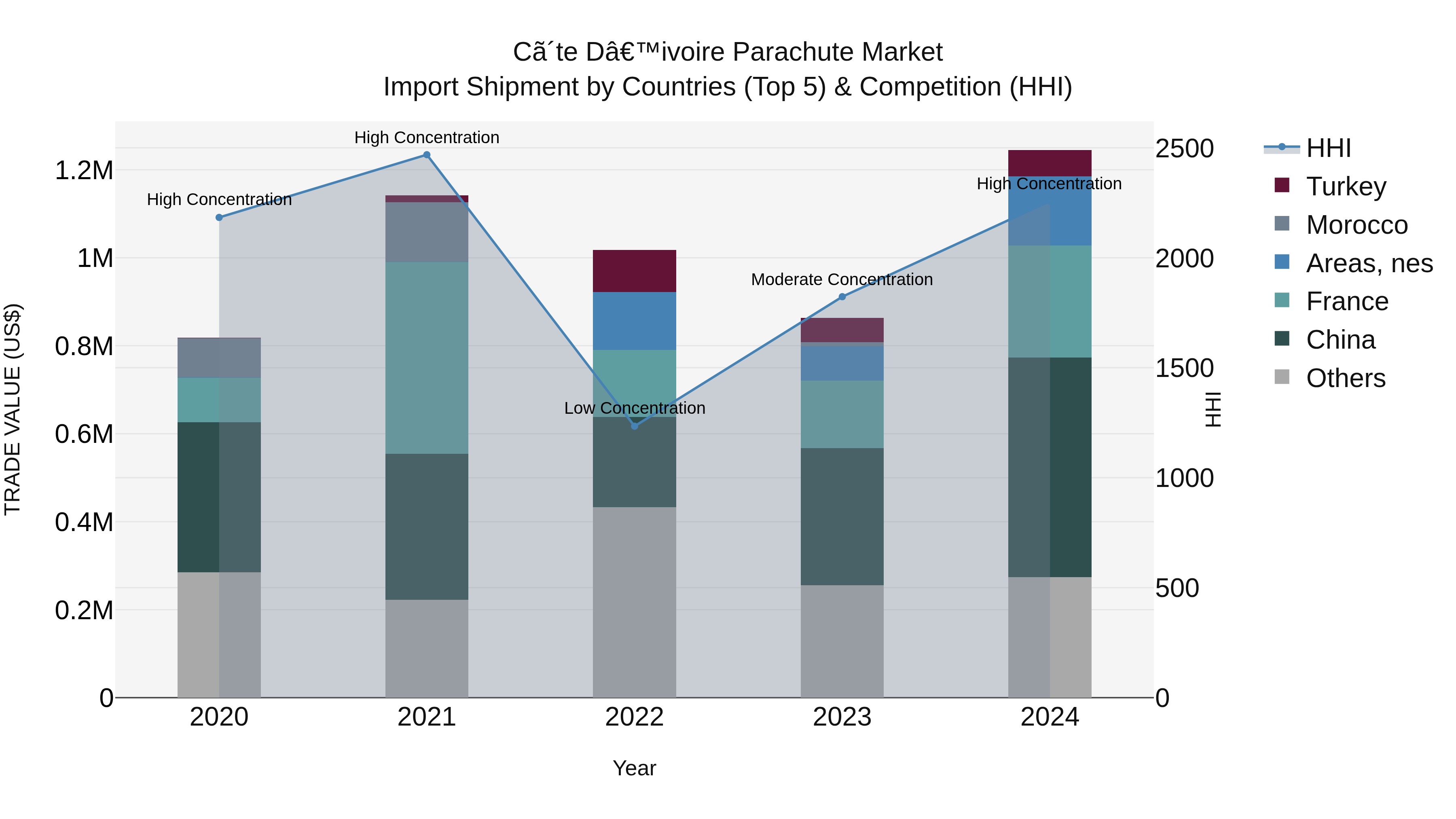 Ivory Coast Parachute Market: Top 5 Importing Countries and Market Competition (HHI) Analysis