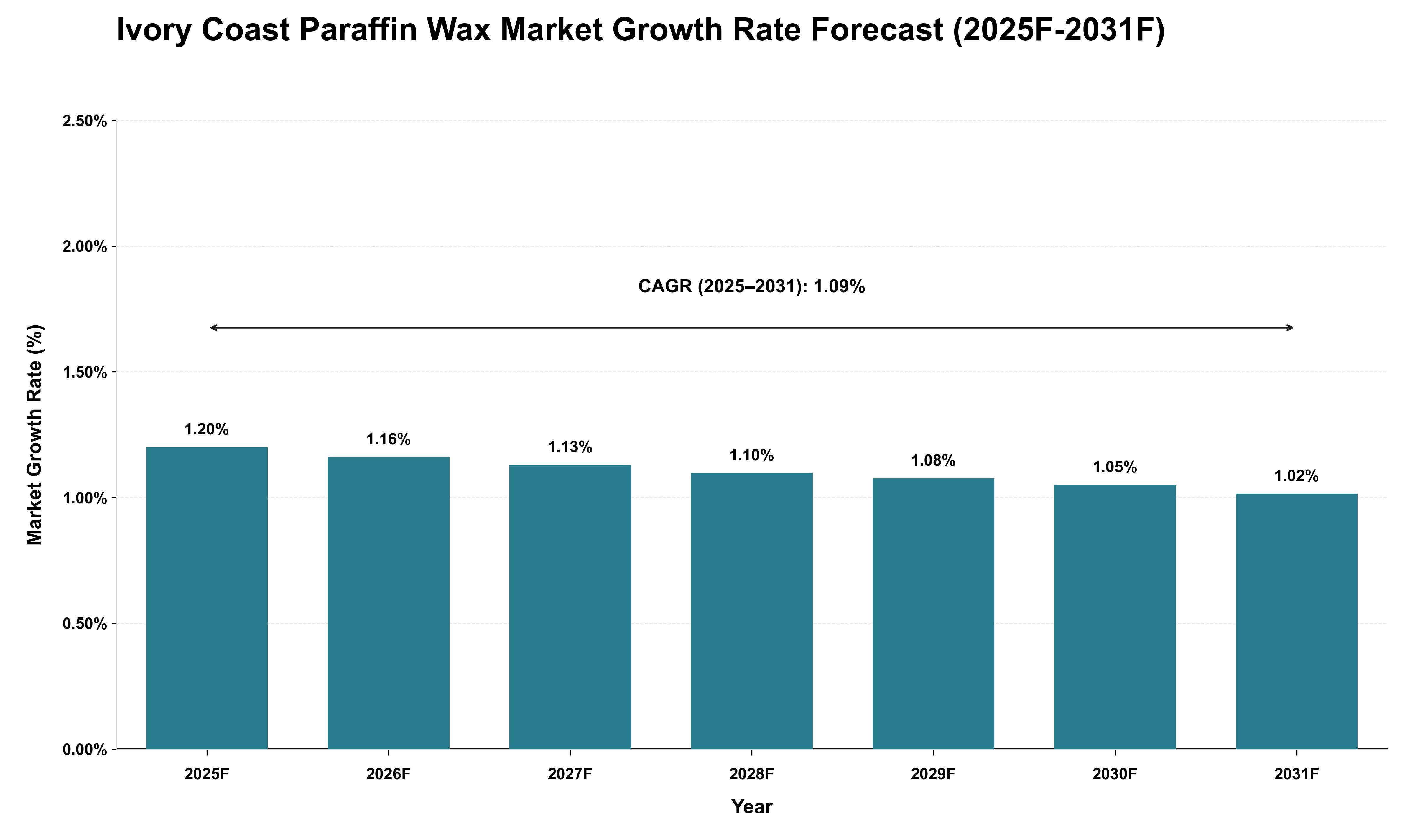 Ivory Coast Paraffin Wax Market Growth Rate Analysis (2025 - 2031)