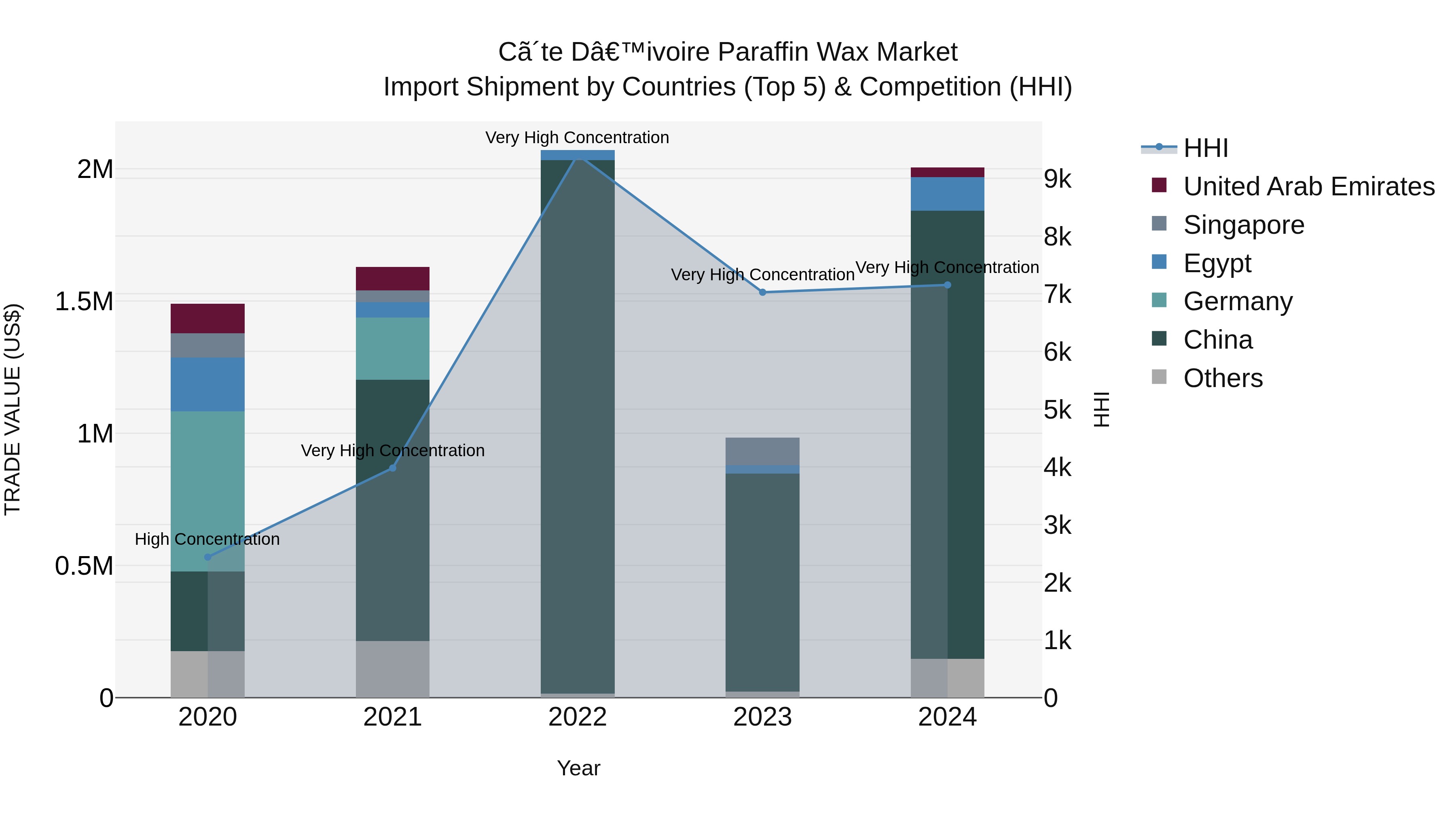 Ivory Coast Paraffin Wax Market: Top 5 Importing Countries and Market Competition (HHI) Analysis