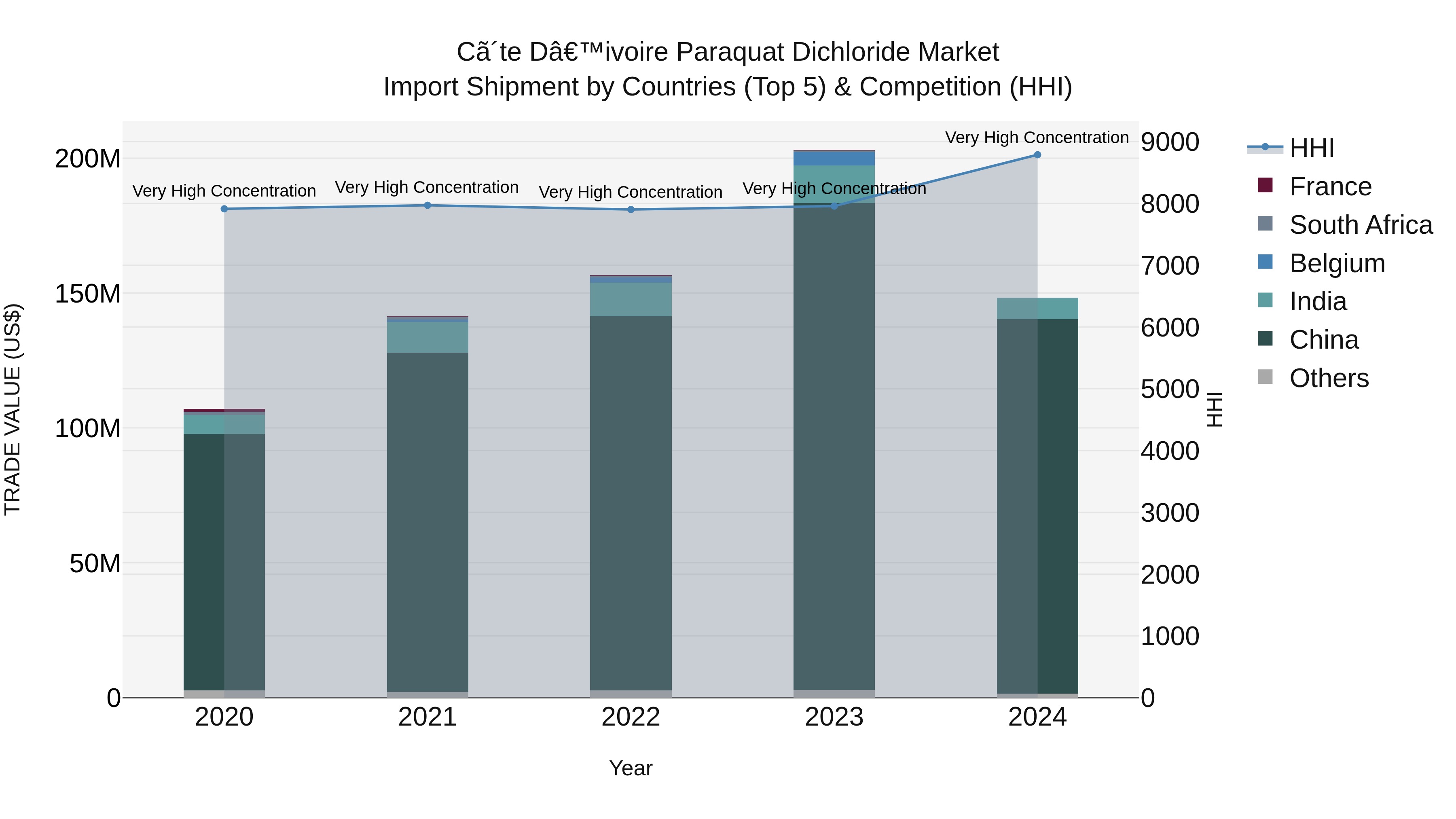 Ivory Coast Paraquat Dichloride Market: Top 5 Importing Countries and Market Competition (HHI) Analysis