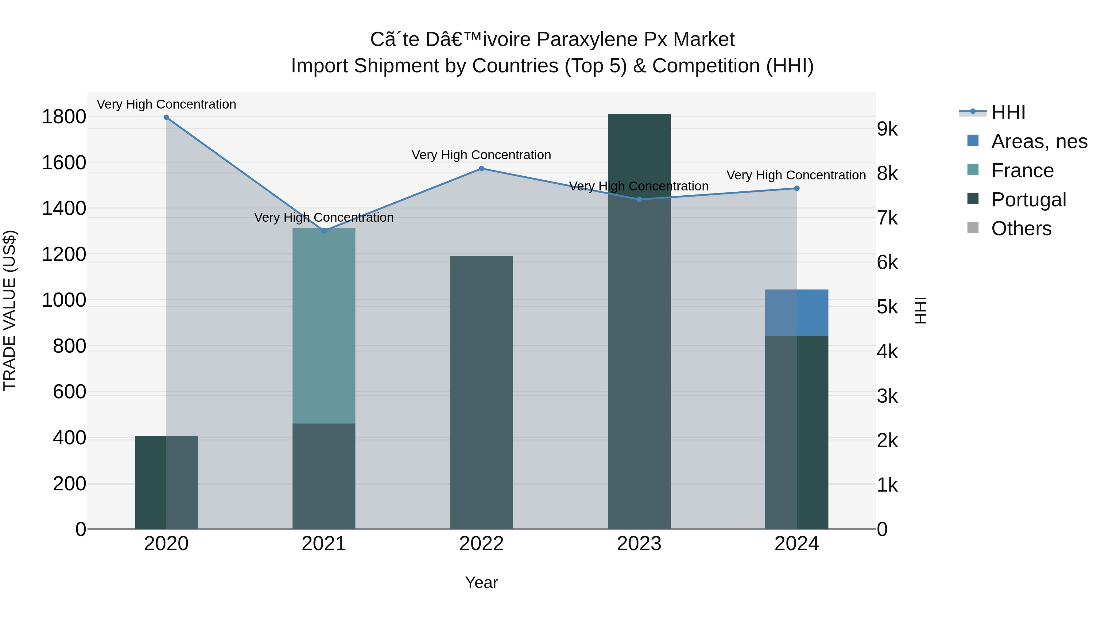 Ivory Coast Paraxylene Px Market: Top 5 Importing Countries and Market Competition (HHI) Analysis