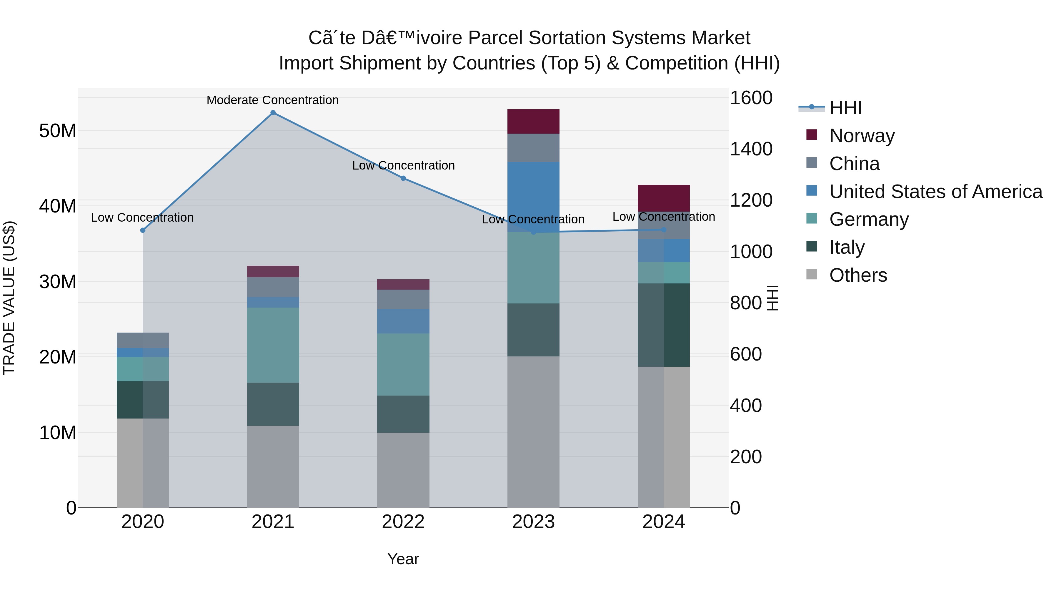 Ivory Coast Parcel Sortation Systems Market: Top 5 Importing Countries and Market Competition (HHI) Analysis