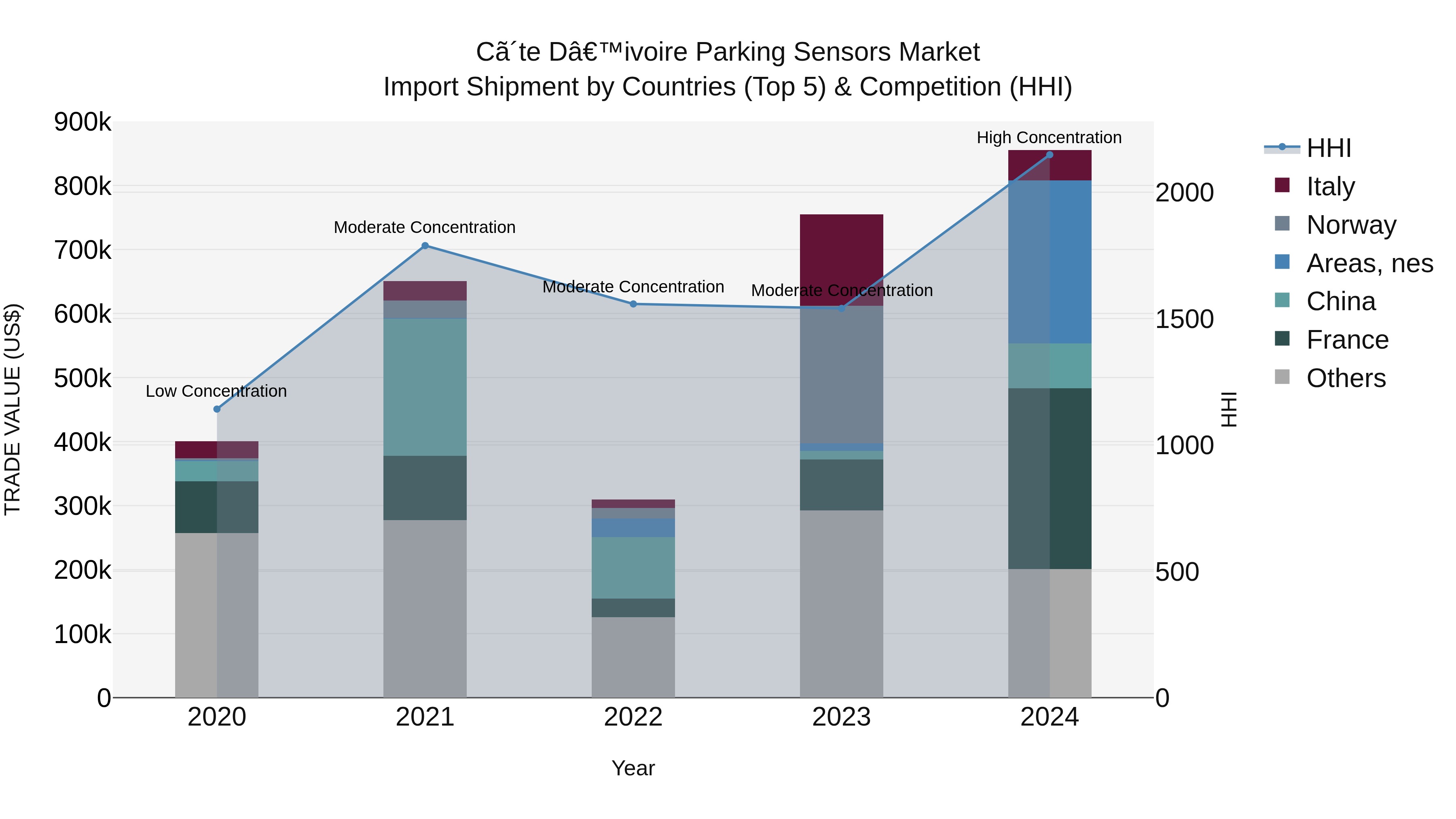 Ivory Coast Parking Sensors Market: Top 5 Importing Countries and Market Competition (HHI) Analysis