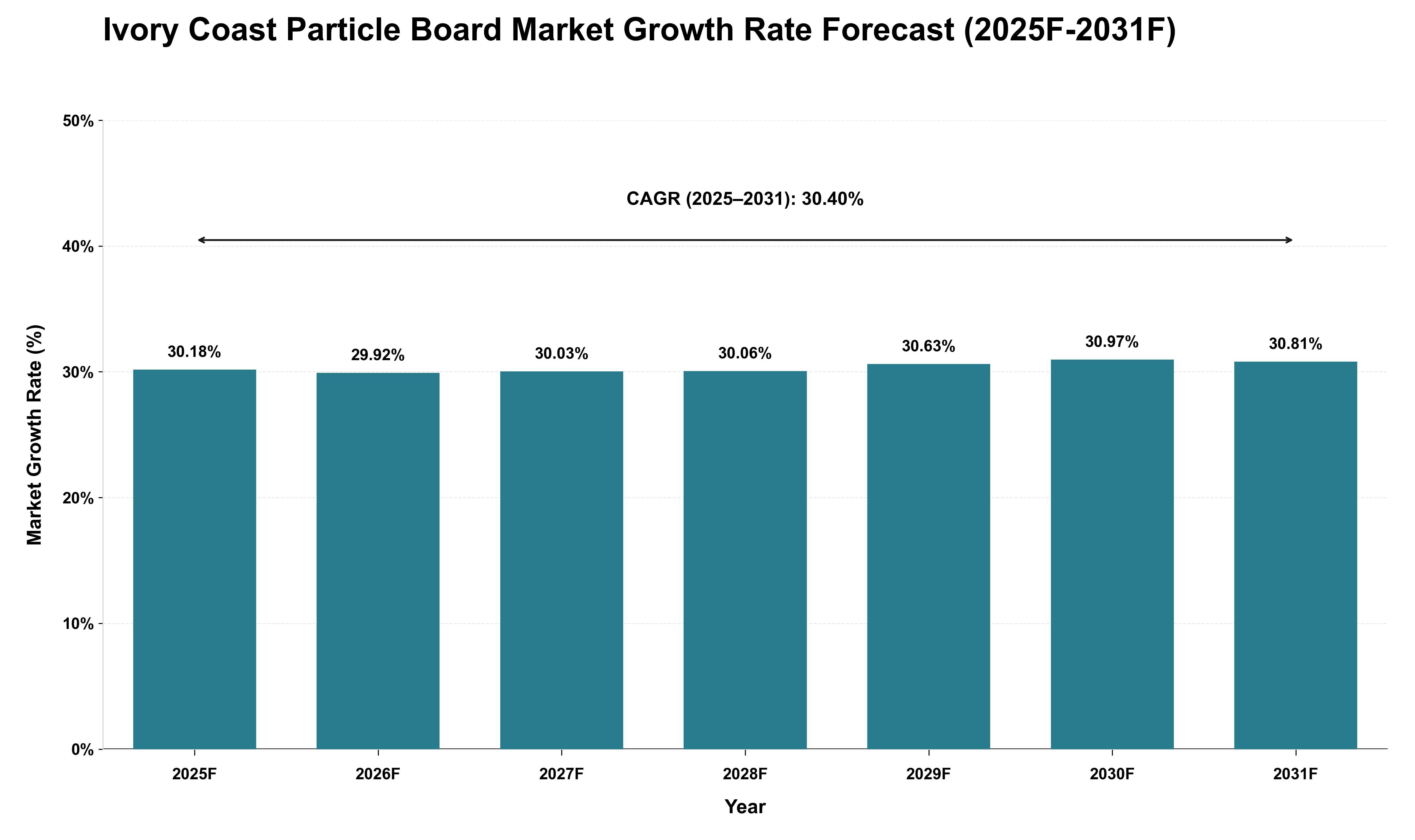 Ivory Coast Particle Board Market Growth Rate Analysis (2025 - 2031)