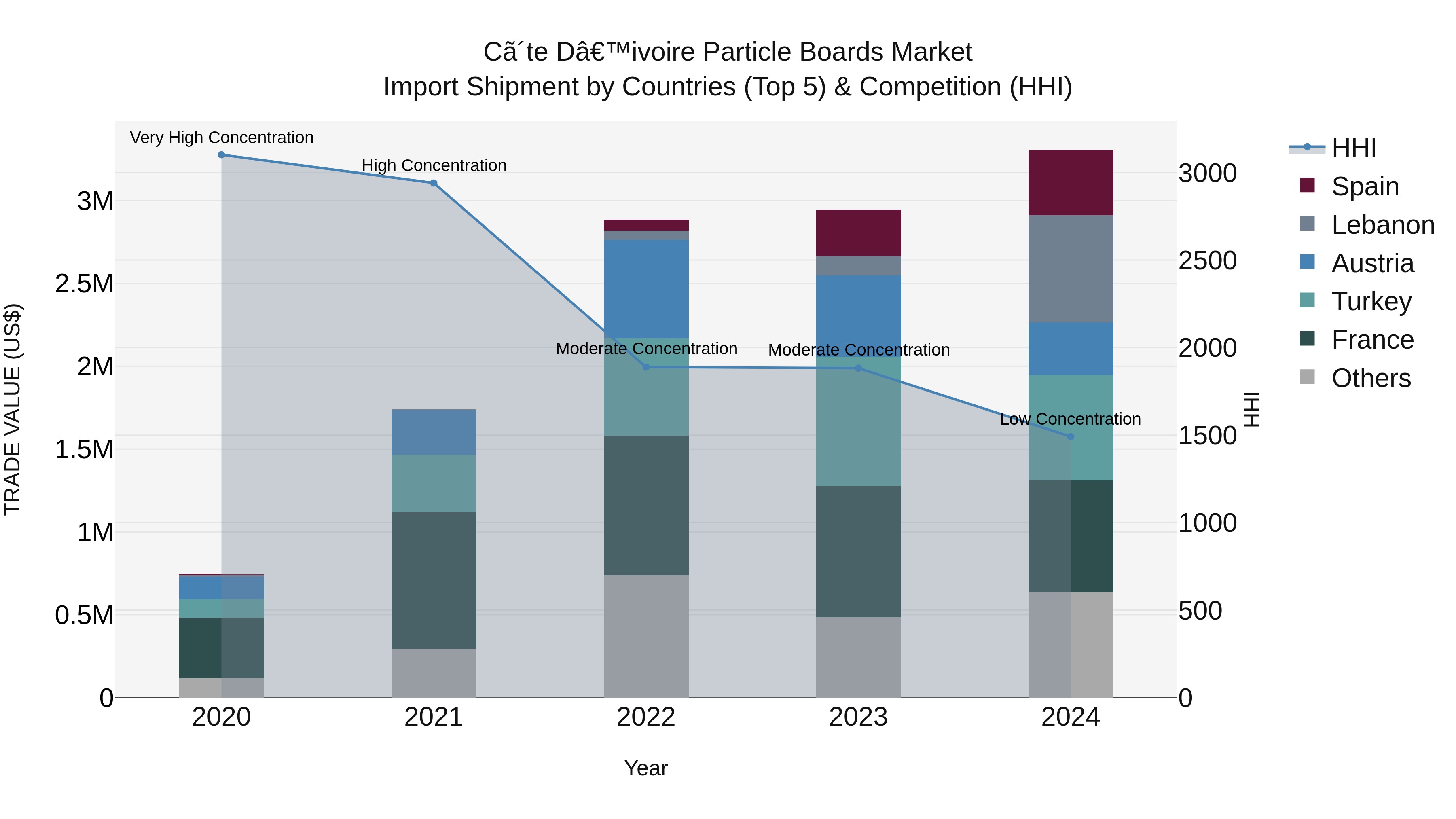 Ivory Coast Particle Boards Market: Top 5 Importing Countries and Market Competition (HHI) Analysis