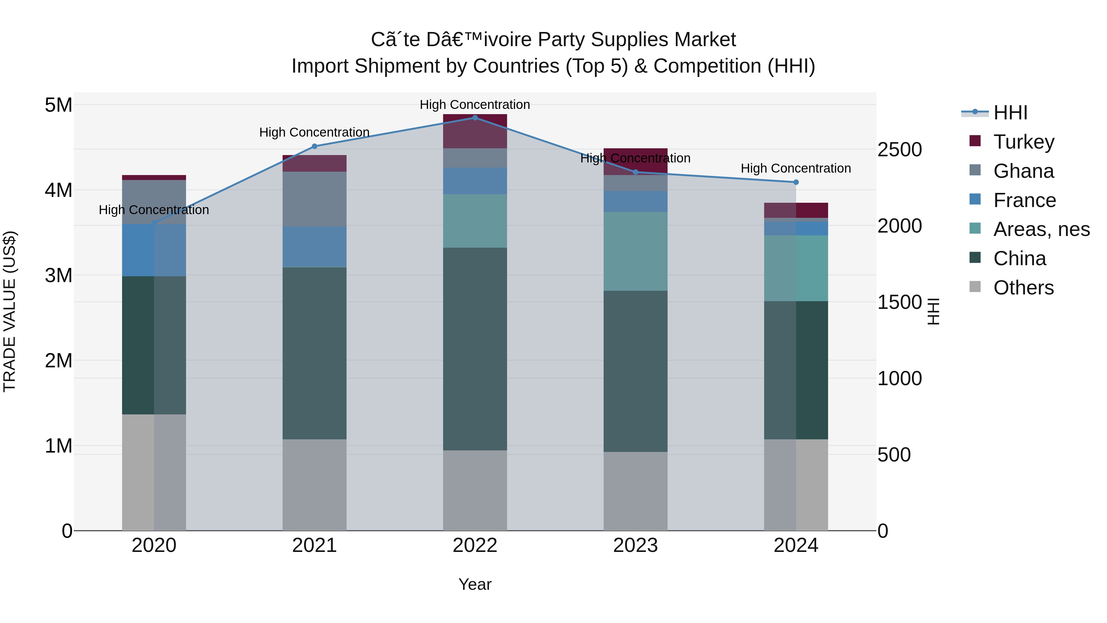 Ivory Coast Party Supplies Market: Top 5 Importing Countries and Market Competition (HHI) Analysis