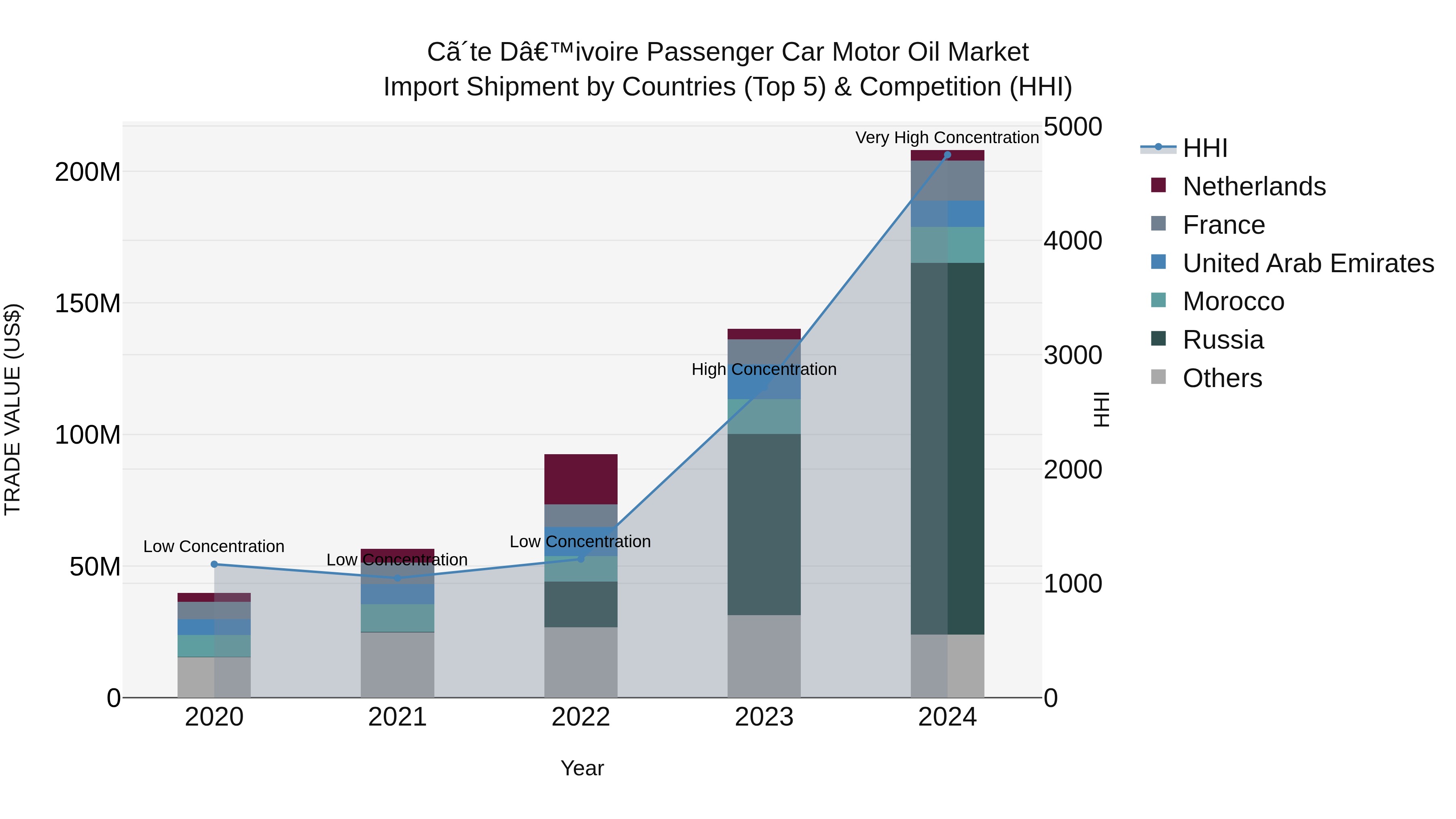 Ivory Coast Passenger Car Motor Oil Market: Top 5 Importing Countries and Market Competition (HHI) Analysis
