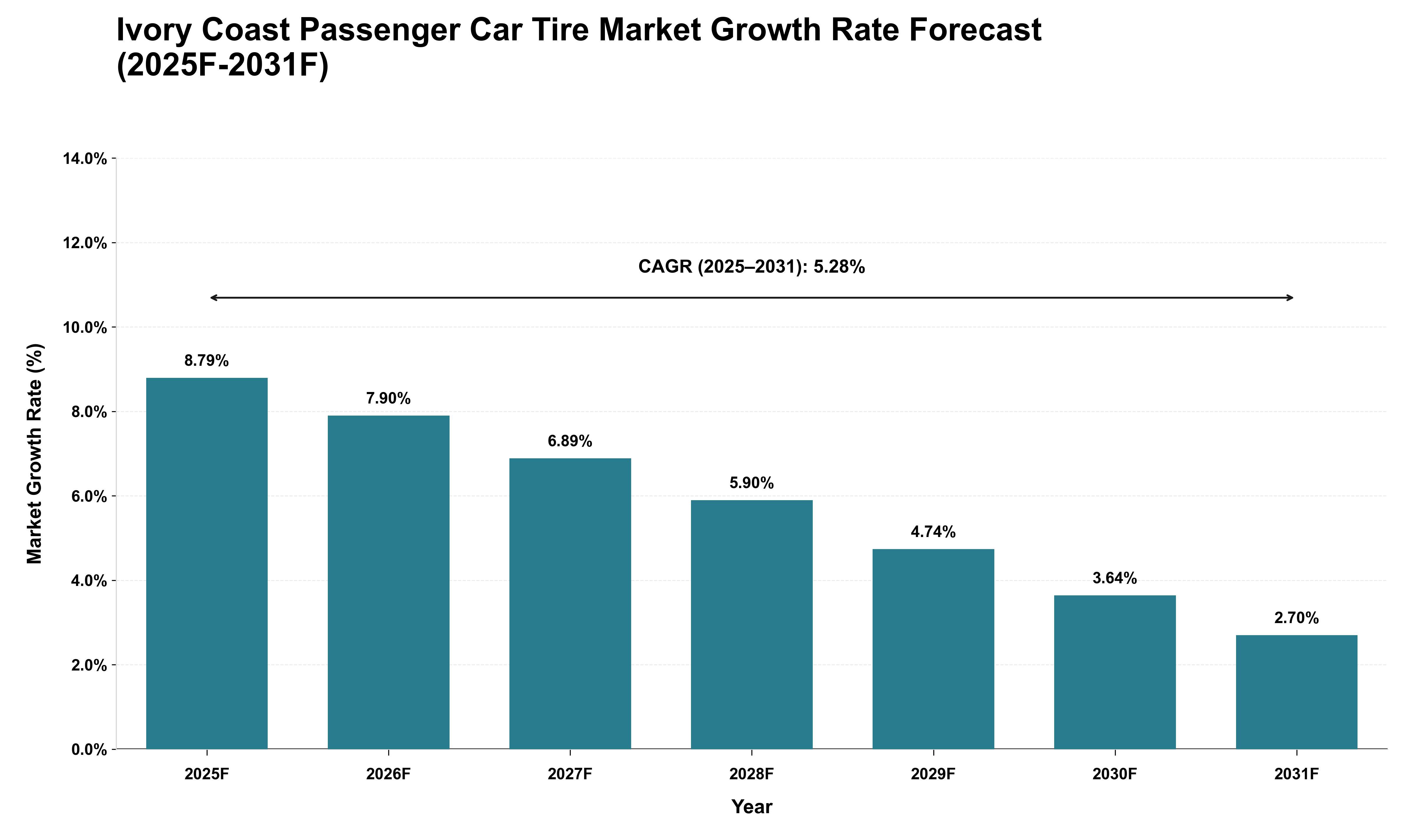 Ivory Coast Passenger Car Tire Market Growth Rate Analysis (2025 - 2031)