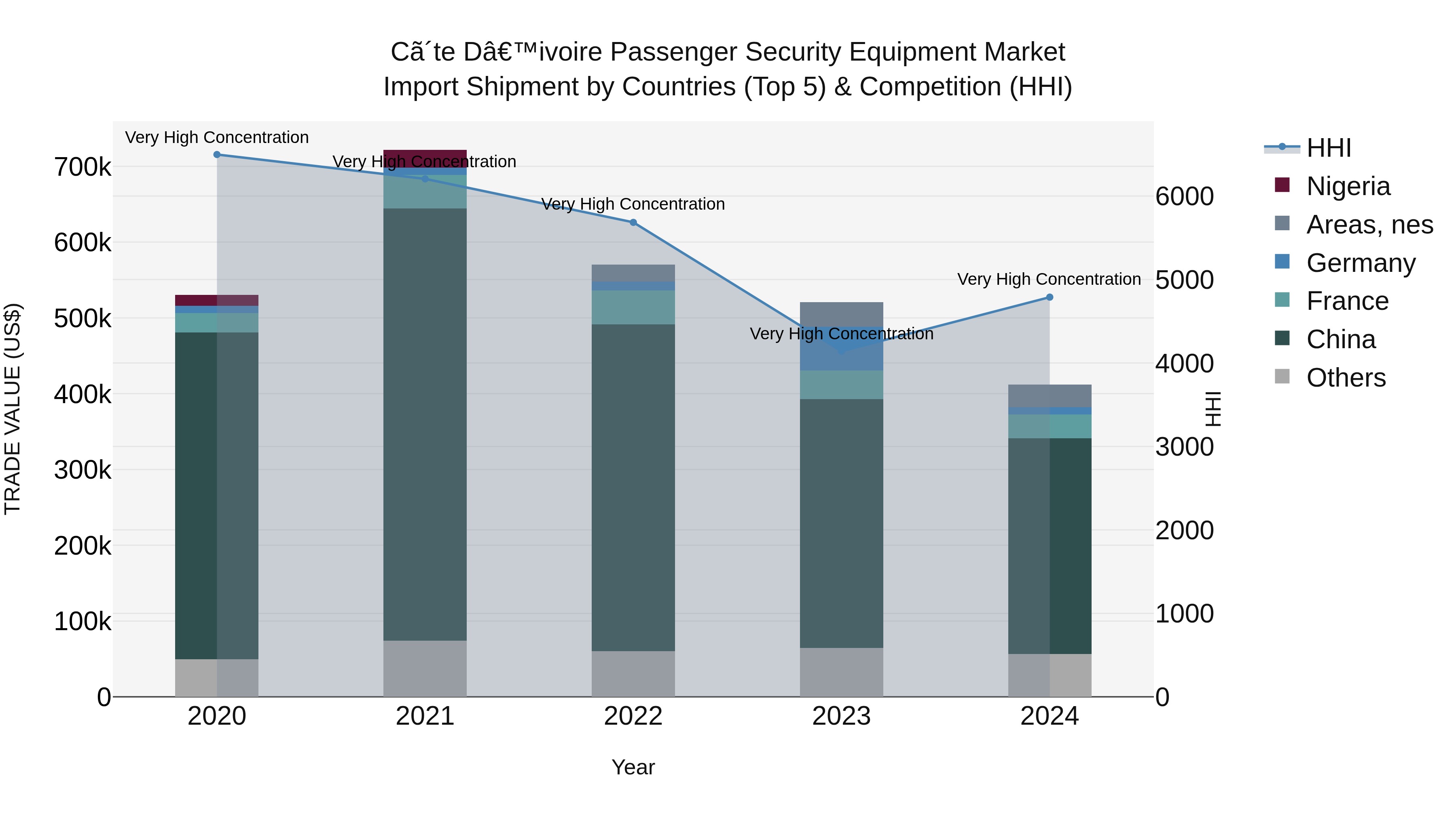Ivory Coast Passenger Security Equipment Market: Top 5 Importing Countries and Market Competition (HHI) Analysis
