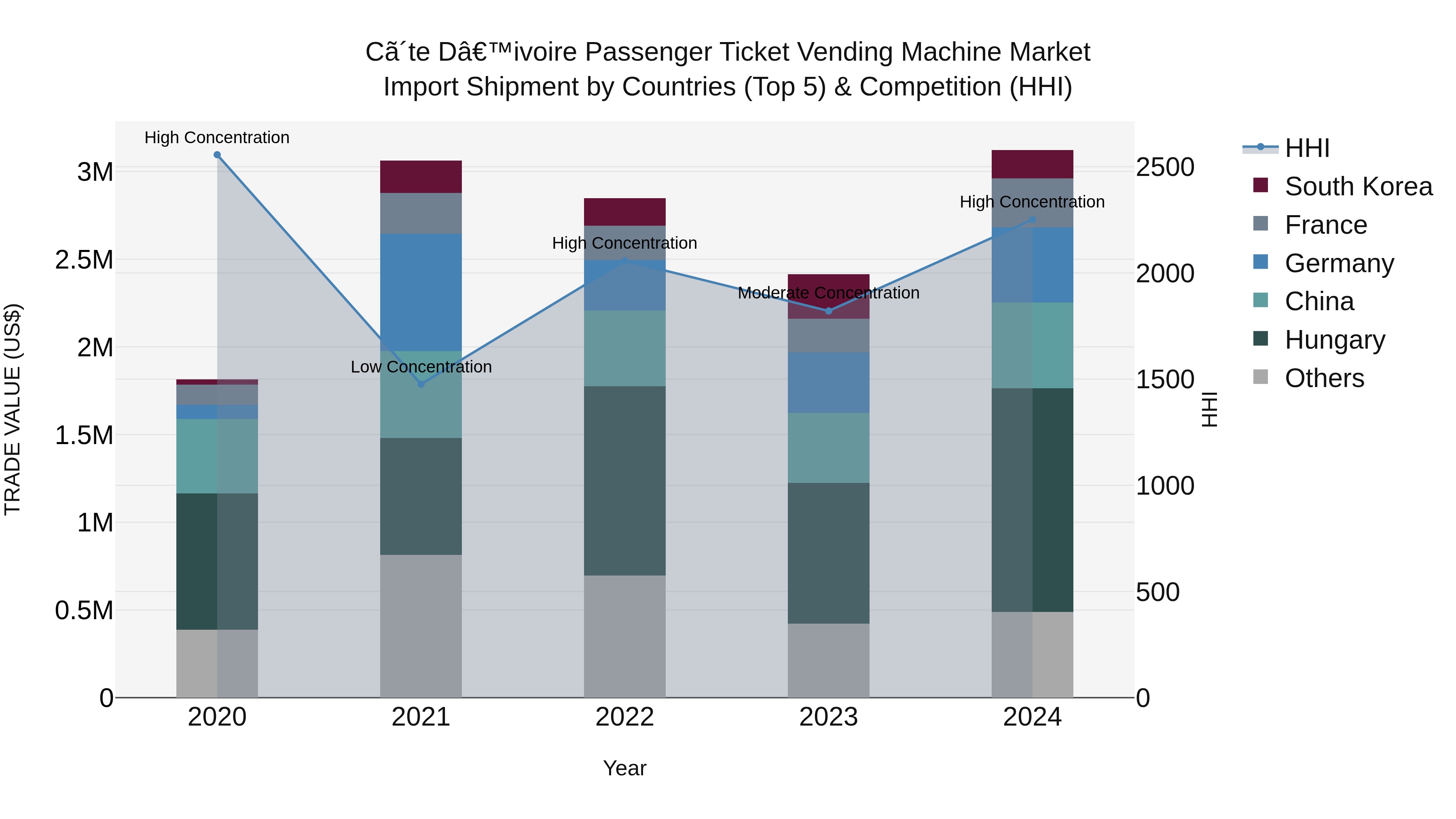 Ivory Coast Passenger Ticket Vending Machine Market: Top 5 Importing Countries and Market Competition (HHI) Analysis