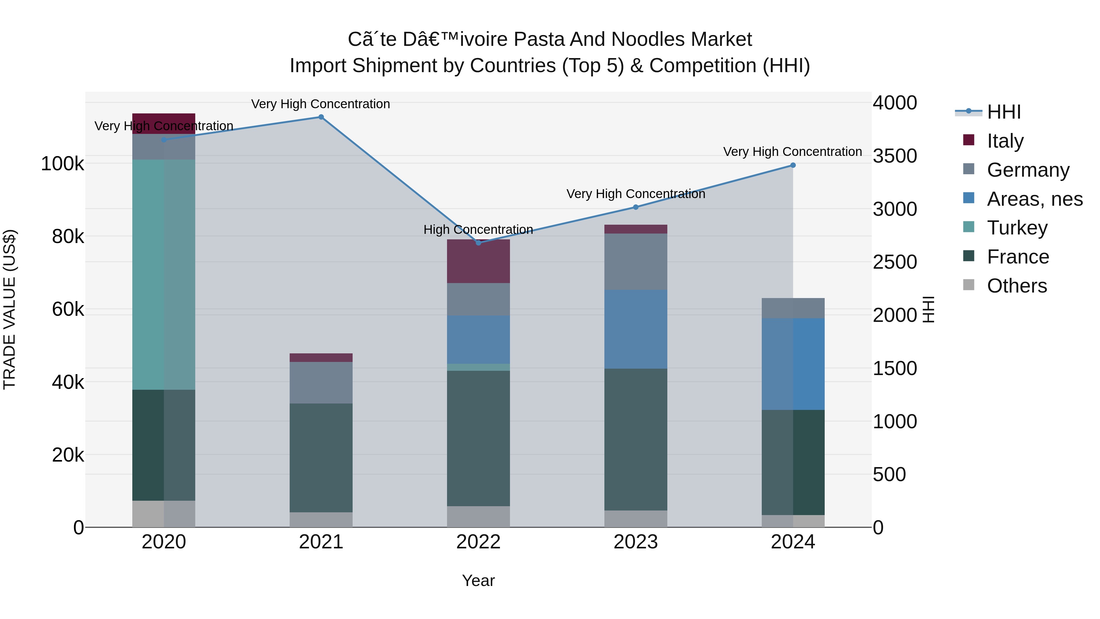 Ivory Coast Pasta and Noodles Market: Top 5 Importing Countries and Market Competition (HHI) Analysis